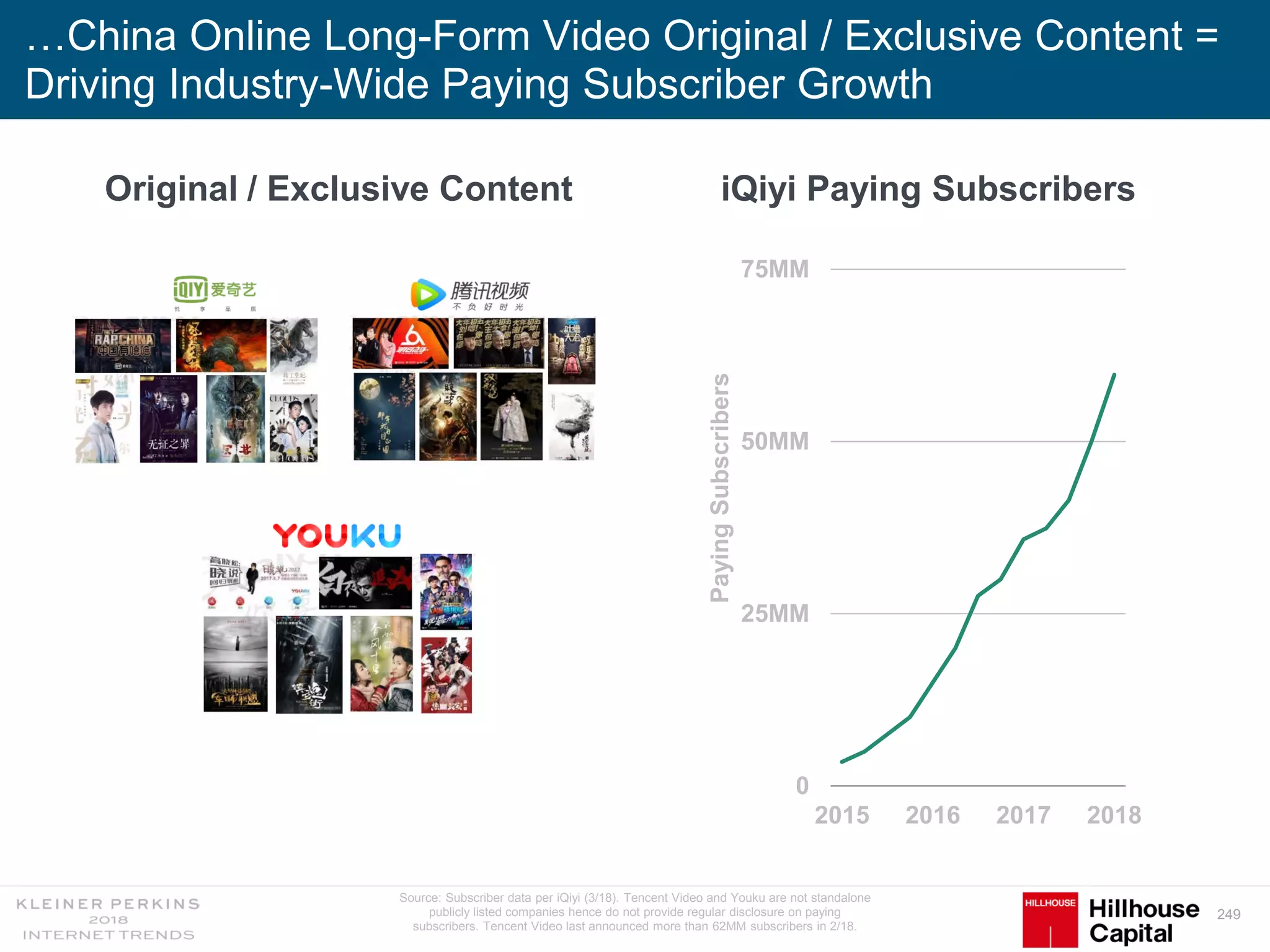 249
…China Online Long-Form Video Original / Exclusive Content =
Driving Industry-Wide Paying Subscriber Growth
Source: Subscriber data per iQiyi (3/18). Tencent Video and Youku are not standalone
publicly listed companies hence do not provide regular disclosure on paying
subscribers. Tencent Video last announced more than 62MM subscribers in 2/18.
0
25MM
50MM
75MM
2015 2016 2017 2018
PayingSubscribers
Original / Exclusive Content iQiyi Paying Subscribers
 