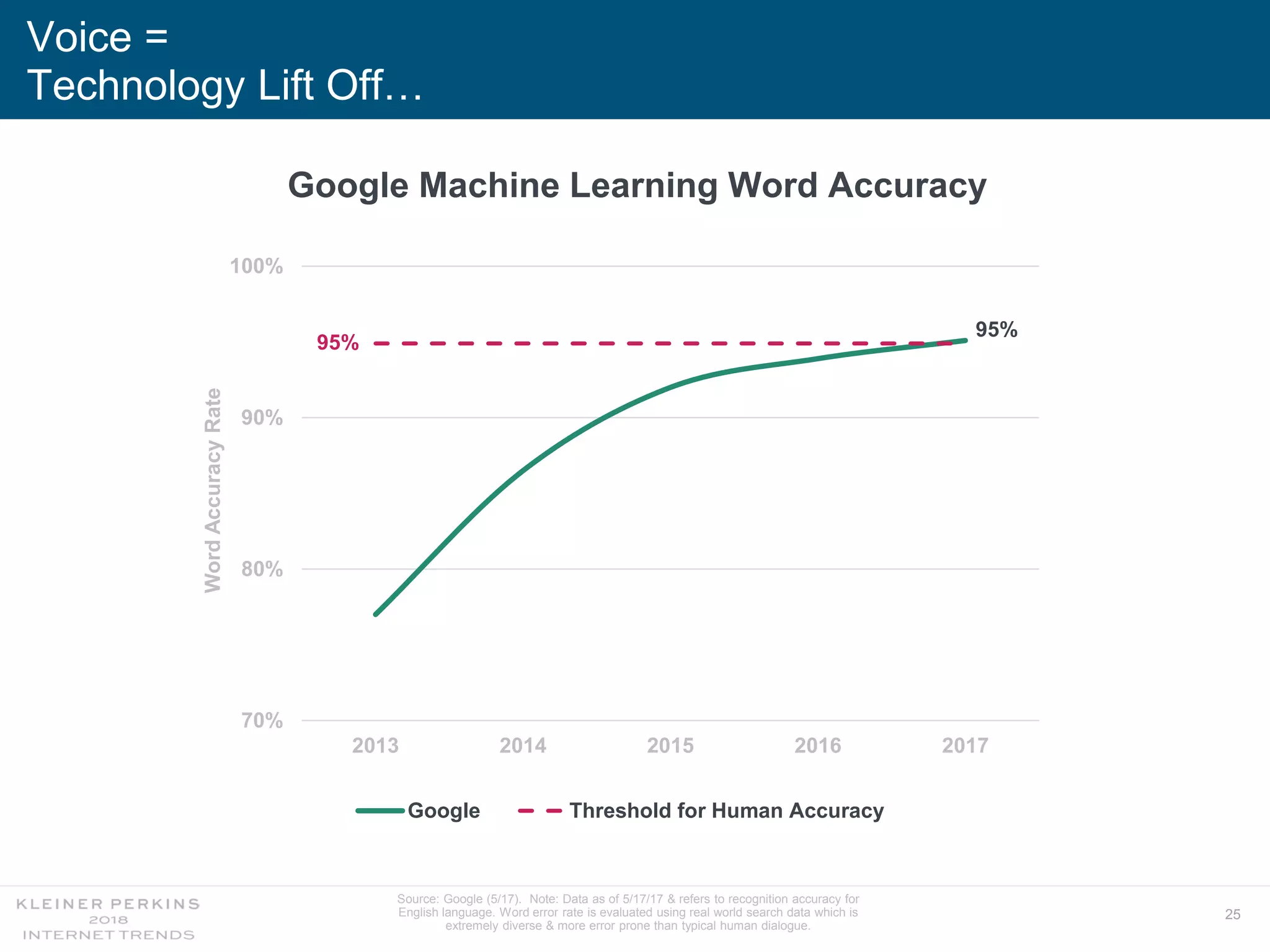 25
95%
95%
70%
80%
90%
100%
2013 2014 2015 2016 2017
WordAccuracyRate
Google Threshold for Human Accuracy
Voice =
Technology Lift Off…
Google Machine Learning Word Accuracy
Source: Google (5/17). Note: Data as of 5/17/17 & refers to recognition accuracy for
English language. Word error rate is evaluated using real world search data which is
extremely diverse & more error prone than typical human dialogue.
 