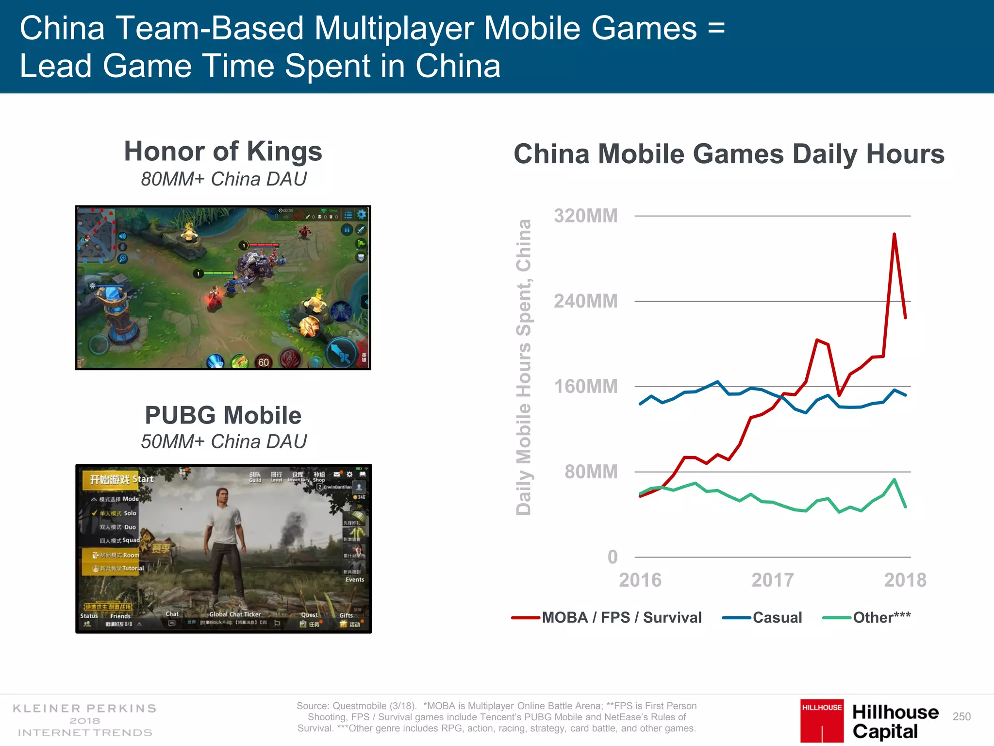 250
China Team-Based Multiplayer Mobile Games =
Lead Game Time Spent in China
Source: Questmobile (3/18). *MOBA is Multiplayer Online Battle Arena; **FPS is First Person
Shooting, FPS / Survival games include Tencent’s PUBG Mobile and NetEase’s Rules of
Survival. ***Other genre includes RPG, action, racing, strategy, card battle, and other games.
0
80MM
160MM
240MM
320MM
2016 2017 2018
DailyMobileHoursSpent,China
MOBA / FPS / Survival Casual Other***
Honor of Kings
80MM+ China DAU
PUBG Mobile
50MM+ China DAU
China Mobile Games Daily Hours
 