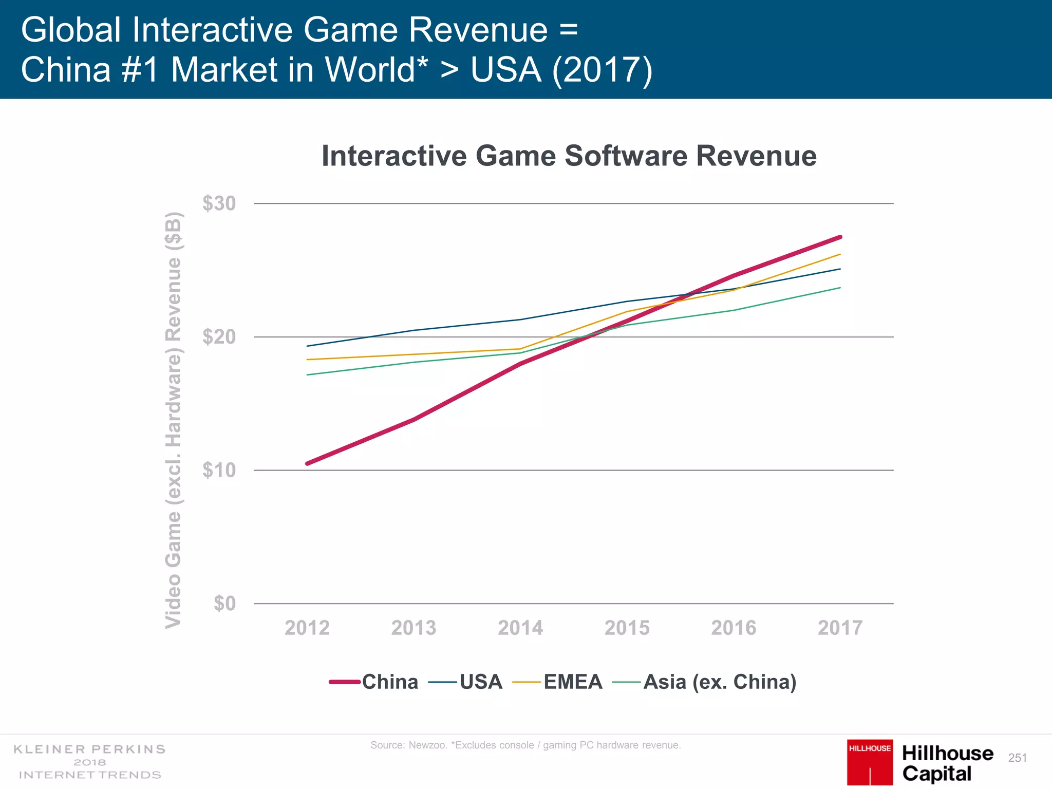 251
$0
$10
$20
$30
2012 2013 2014 2015 2016 2017
VideoGame(excl.Hardware)Revenue($B)
China USA EMEA Asia (ex. China)
Source: Newzoo. *Excludes console / gaming PC hardware revenue.
Global Interactive Game Revenue =
China #1 Market in World* > USA (2017)
Interactive Game Software Revenue
 