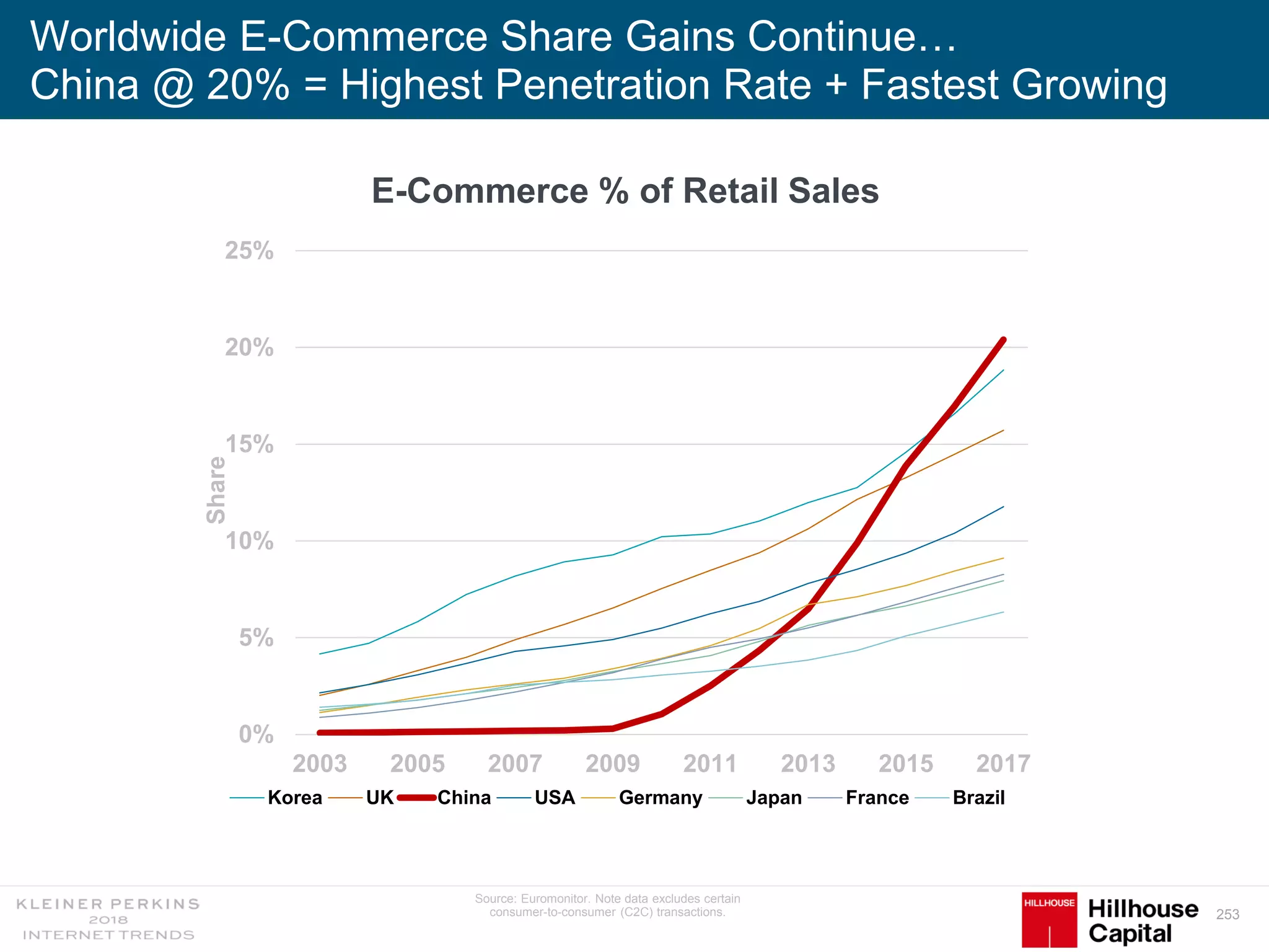 253
Worldwide E-Commerce Share Gains Continue…
China @ 20% = Highest Penetration Rate + Fastest Growing
0%
5%
10%
15%
20%
25%
2003 2005 2007 2009 2011 2013 2015 2017
Share
Korea UK China USA Germany Japan France Brazil
Source: Euromonitor. Note data excludes certain
consumer-to-consumer (C2C) transactions.
E-Commerce % of Retail Sales
 
