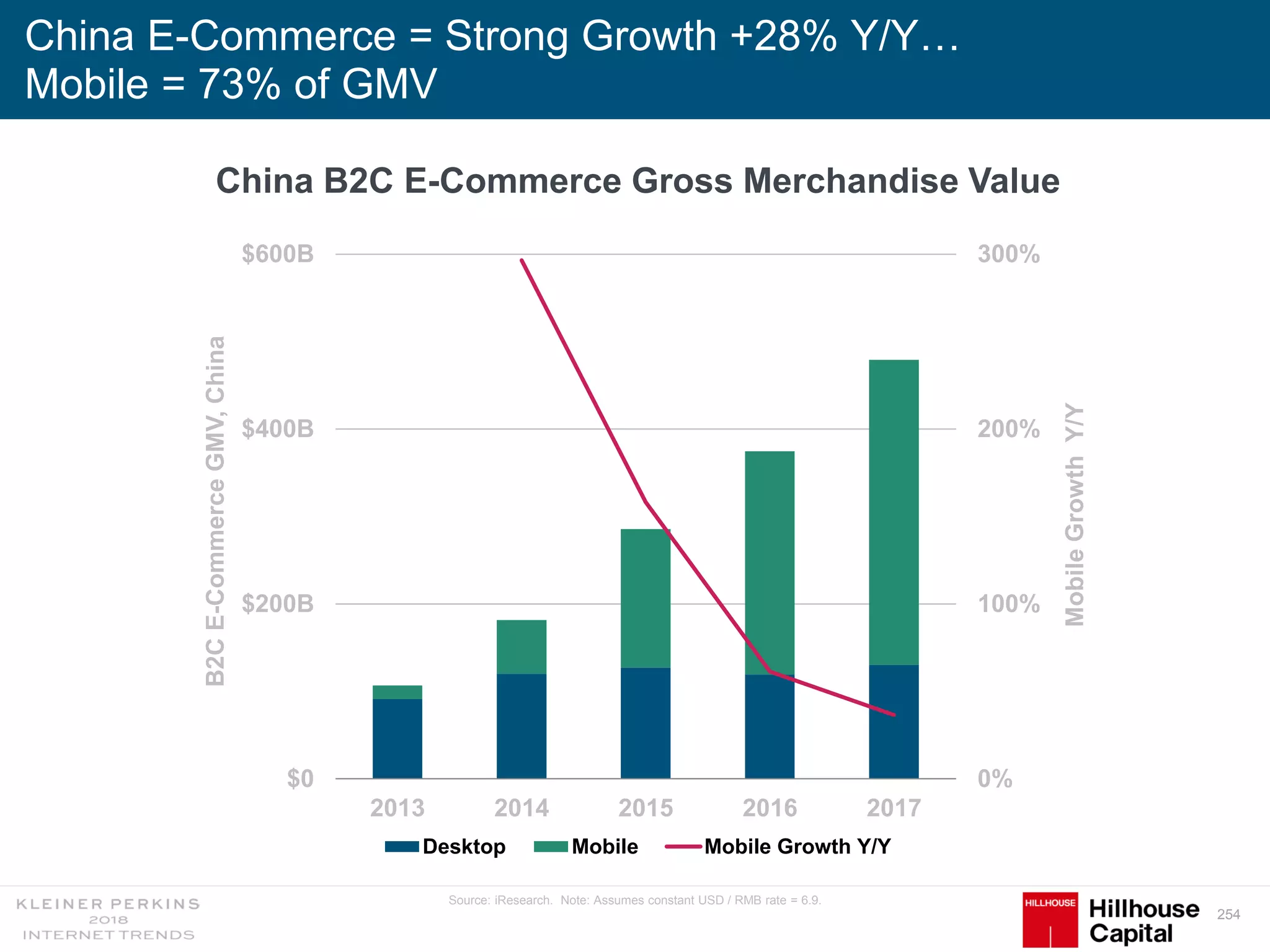 254
China E-Commerce = Strong Growth +28% Y/Y…
Mobile = 73% of GMV
0%
100%
200%
300%
$0
$200B
$400B
$600B
2013 2014 2015 2016 2017
MobileGrowthY/Y
B2CE-CommerceGMV,China
Desktop Mobile Mobile Growth Y/Y
Source: iResearch. Note: Assumes constant USD / RMB rate = 6.9.
China B2C E-Commerce Gross Merchandise Value
 