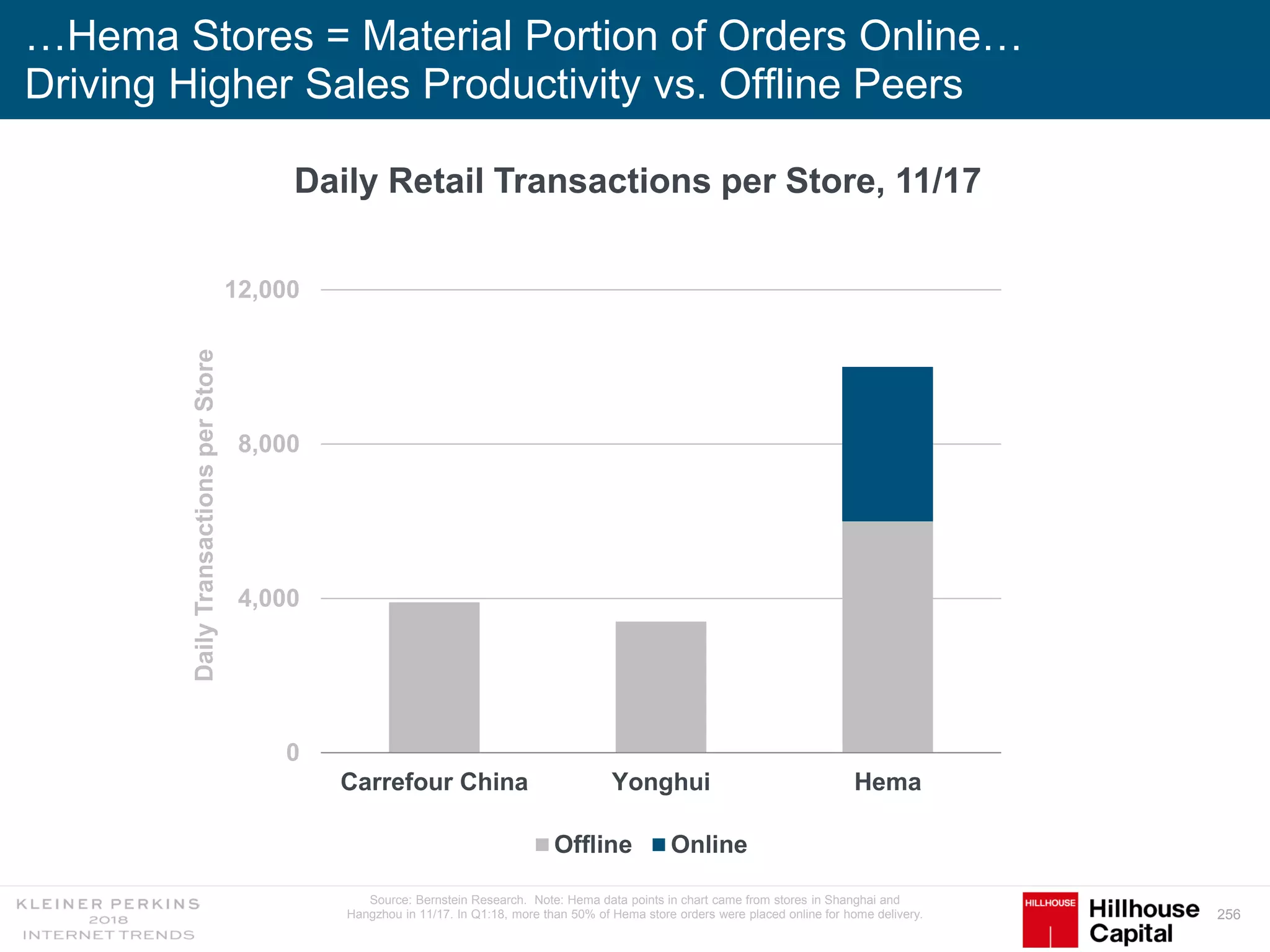 256
…Hema Stores = Material Portion of Orders Online…
Driving Higher Sales Productivity vs. Offline Peers
Source: Bernstein Research. Note: Hema data points in chart came from stores in Shanghai and
Hangzhou in 11/17. In Q1:18, more than 50% of Hema store orders were placed online for home delivery.
0
4,000
8,000
12,000
Carrefour China Yonghui Hema
DailyTransactionsperStore
Offline Online
Daily Retail Transactions per Store, 11/17
 