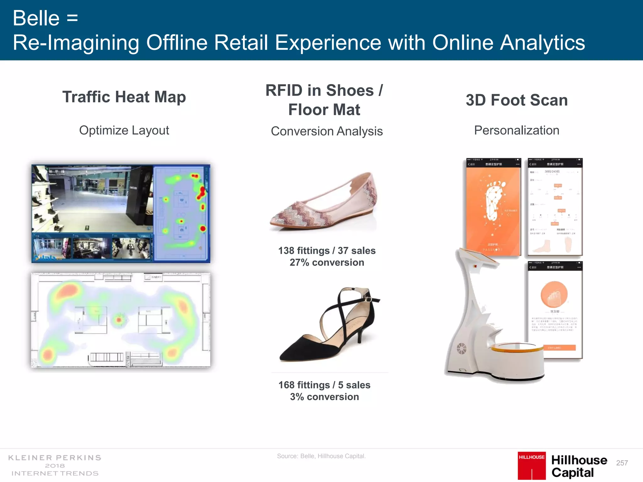 257
Belle =
Re-Imagining Offline Retail Experience with Online Analytics
Traffic Heat Map RFID in Shoes /
Floor Mat
3D Foot Scan
Source: Belle, Hillhouse Capital.
Optimize Layout Personalization
138 fittings / 37 sales
27% conversion
168 fittings / 5 sales
3% conversion
Conversion Analysis
 