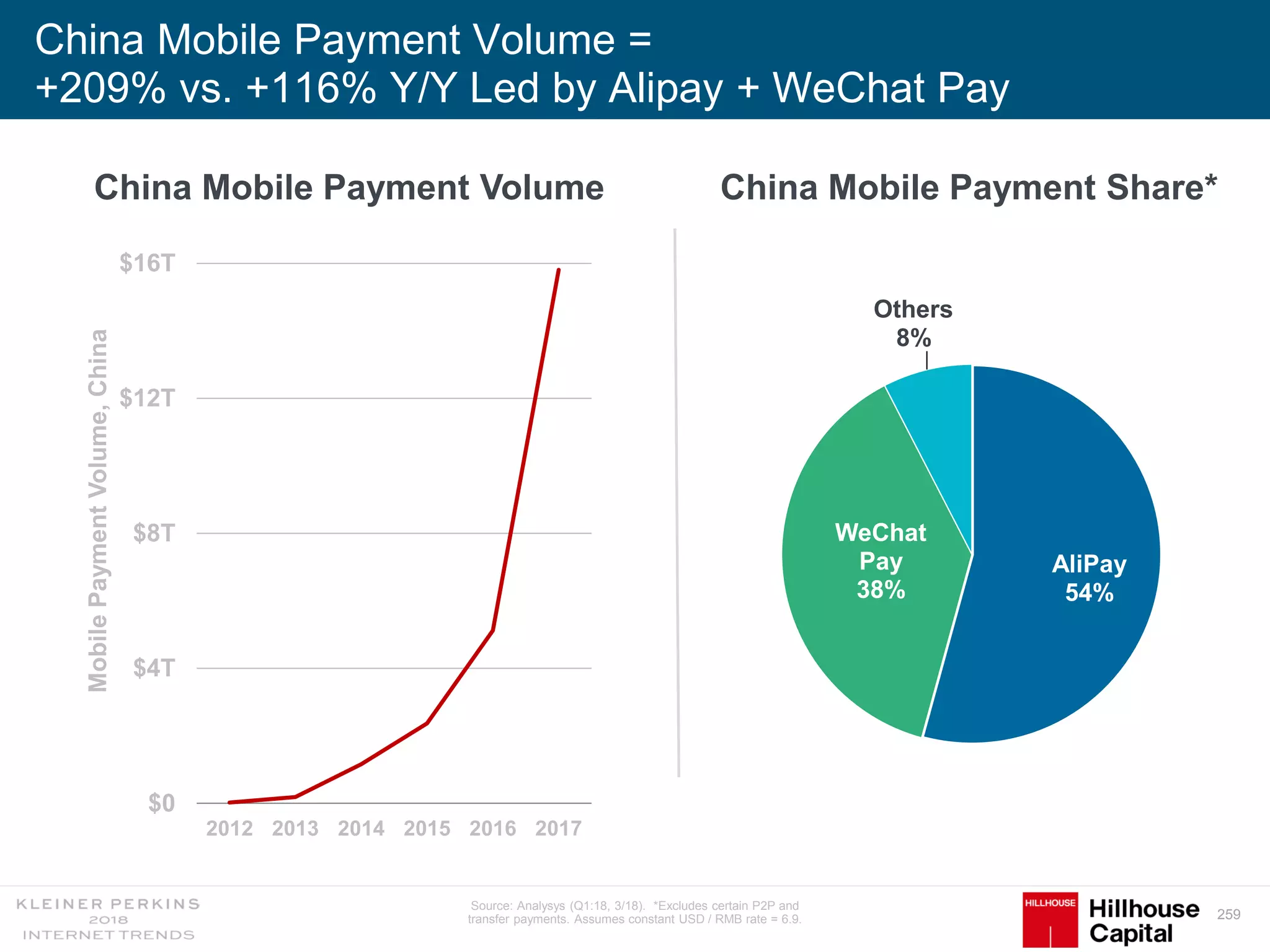 259
China Mobile Payment Volume =
+209% vs. +116% Y/Y Led by Alipay + WeChat Pay
Source: Analysys (Q1:18, 3/18). *Excludes certain P2P and
transfer payments. Assumes constant USD / RMB rate = 6.9.
$0
$4T
$8T
$12T
$16T
2012 2013 2014 2015 2016 2017
MobilePaymentVolume,China
AliPay
54%
WeChat
Pay
38%
Others
8%
China Mobile Payment Volume China Mobile Payment Share*
 