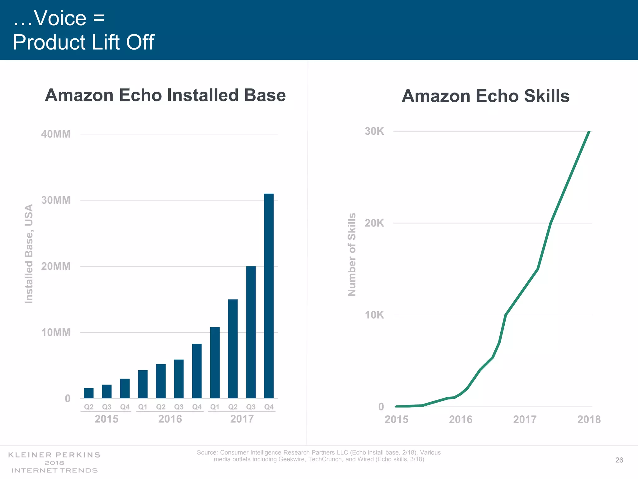 26
…Voice =
Product Lift Off
Source: Consumer Intelligence Research Partners LLC (Echo install base, 2/18), Various
media outlets including Geekwire, TechCrunch, and Wired (Echo skills, 3/18)
Amazon Echo Installed Base
0
10MM
20MM
30MM
40MM
Q2 Q3 Q4 Q1 Q2 Q3 Q4 Q1 Q2 Q3 Q4
InstalledBase,USA
0
10K
20K
30K
2015 2016 2017 2018
NumberofSkills
Amazon Echo Skills
2015 2016 2017
 