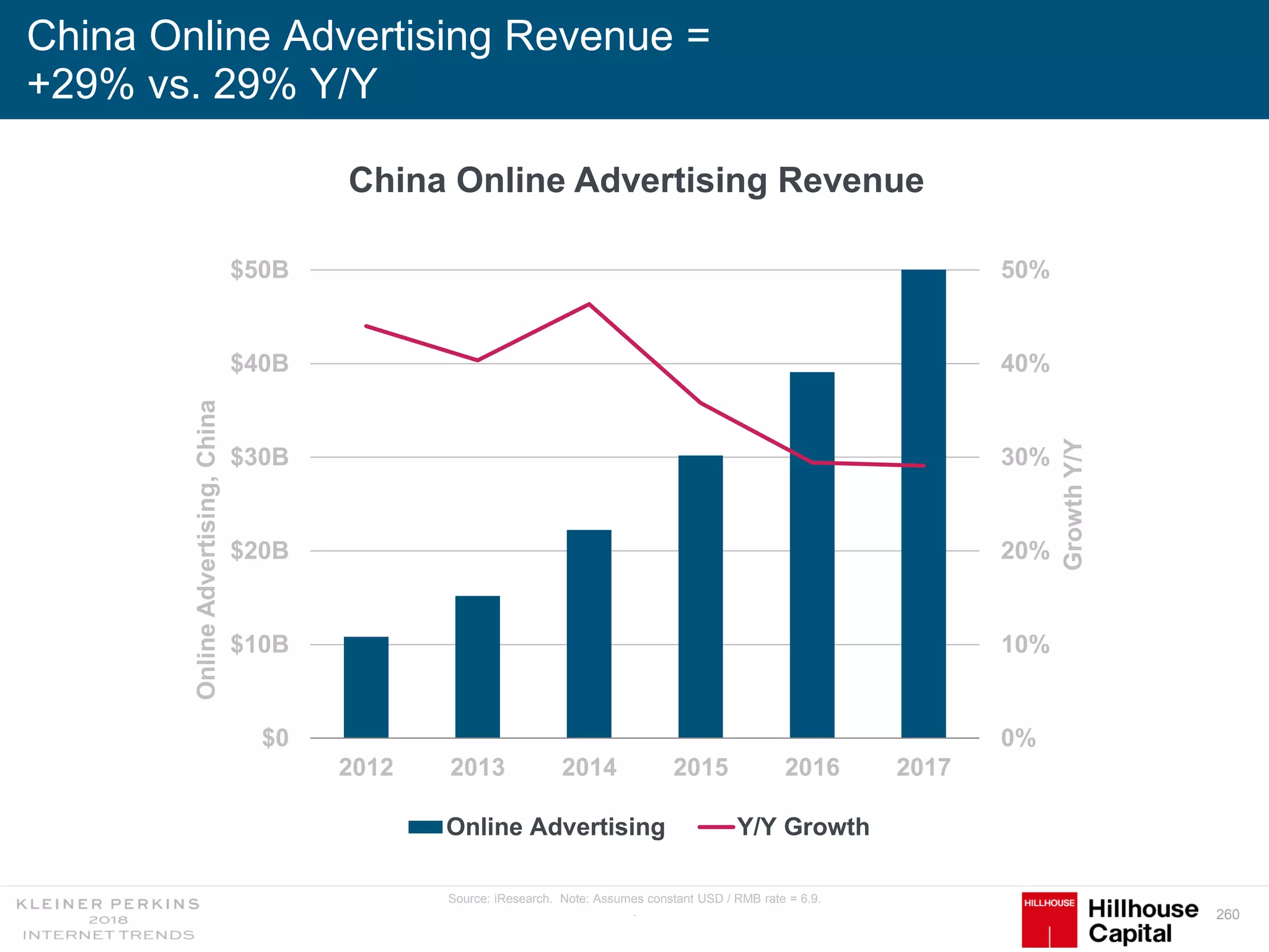 260
0%
10%
20%
30%
40%
50%
$0
$10B
$20B
$30B
$40B
$50B
2012 2013 2014 2015 2016 2017
GrowthY/Y
OnlineAdvertising,China
Online Advertising Y/Y Growth
China Online Advertising Revenue =
+29% vs. 29% Y/Y
Source: iResearch. Note: Assumes constant USD / RMB rate = 6.9.
.
China Online Advertising Revenue
 