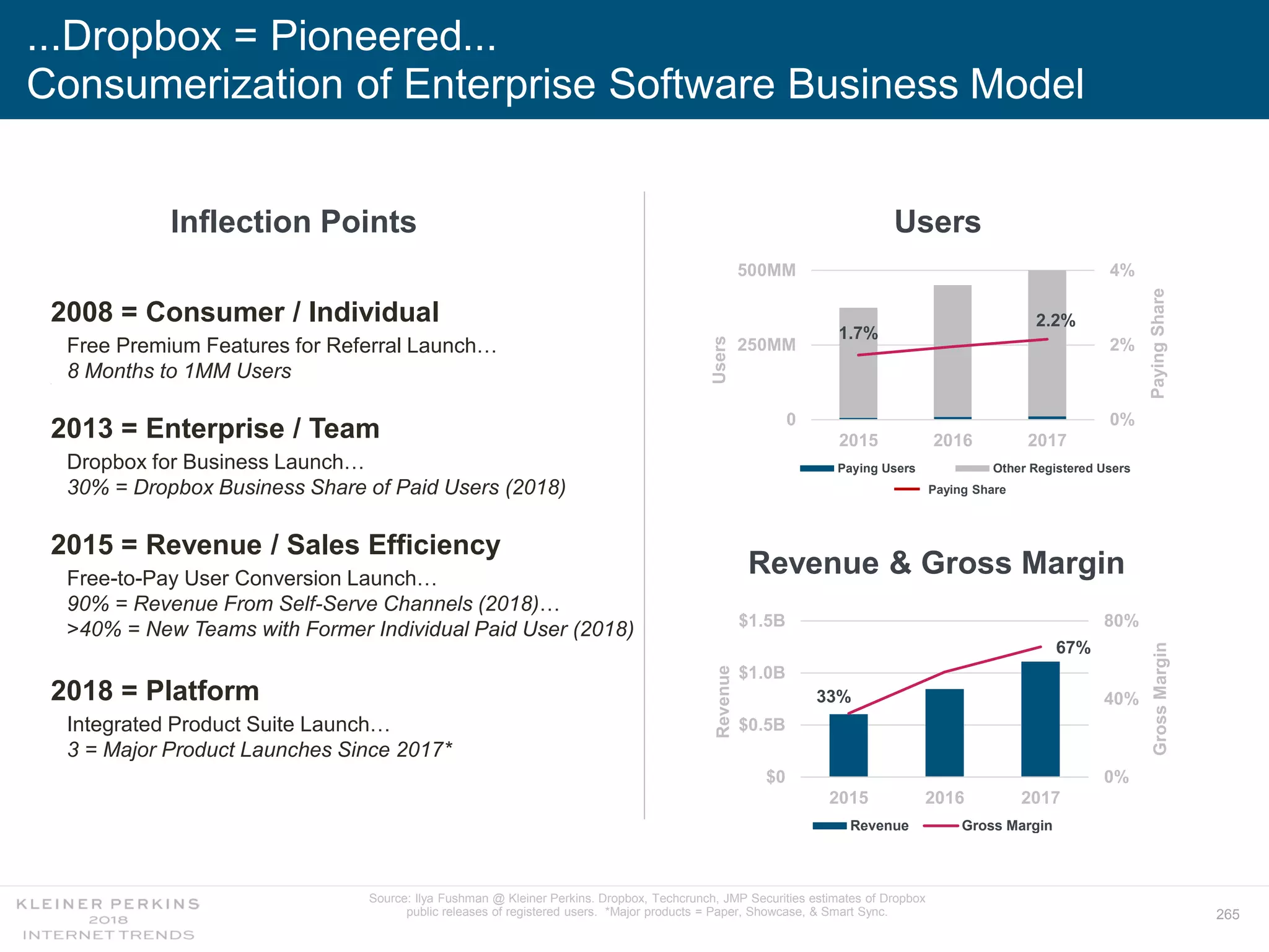 265
Users
...Dropbox = Pioneered...
Consumerization of Enterprise Software Business Model
1.7%
2.2%
0%
2%
4%
0
250MM
500MM
2015 2016 2017
PayingShare
Users
Paying Users Other Registered Users
33%
67%
0%
40%
80%
$0
$0.5B
$1.0B
$1.5B
2015 2016 2017
GrossMargin
Revenue
Revenue Gross Margin
Revenue & Gross Margin
Source: Ilya Fushman @ Kleiner Perkins. Dropbox, Techcrunch, JMP Securities estimates of Dropbox
public releases of registered users. *Major products = Paper, Showcase, & Smart Sync.
Inflection Points
2008 = Consumer / Individual
Free Premium Features for Referral Launch…
8 Months to 1MM Users•
2013 = Enterprise / Team
Dropbox for Business Launch…
30% = Dropbox Business Share of Paid Users (2018)
2015 = Revenue / Sales Efficiency
Free-to-Pay User Conversion Launch…
90% = Revenue From Self-Serve Channels (2018)…
>40% = New Teams with Former Individual Paid User (2018)
2018 = Platform
Integrated Product Suite Launch…
3 = Major Product Launches Since 2017*
Paying Share
 