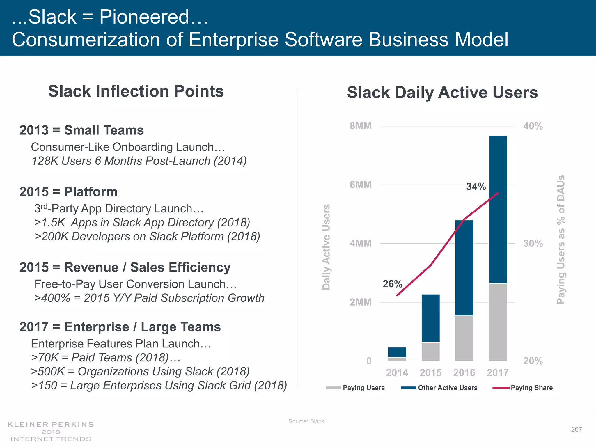 267
...Slack = Pioneered…
Consumerization of Enterprise Software Business Model
26%
34%
20%
30%
40%
0
2MM
4MM
6MM
8MM
2014 2015 2016 2017
DailyActiveUsers
Paying Users Other Active Users Paying Share
PayingUsersas%ofDAUs
Slack Daily Active Users
Source: Slack.
2013 = Small Teams
Consumer-Like Onboarding Launch…
128K Users 6 Months Post-Launch (2014)
2015 = Platform
3rd-Party App Directory Launch…
>1.5K Apps in Slack App Directory (2018)
>200K Developers on Slack Platform (2018)
2015 = Revenue / Sales Efficiency
Free-to-Pay User Conversion Launch…
>400% = 2015 Y/Y Paid Subscription Growth
2017 = Enterprise / Large Teams
Enterprise Features Plan Launch…
>70K = Paid Teams (2018)…
>500K = Organizations Using Slack (2018)
>150 = Large Enterprises Using Slack Grid (2018)
Slack Inflection Points
 