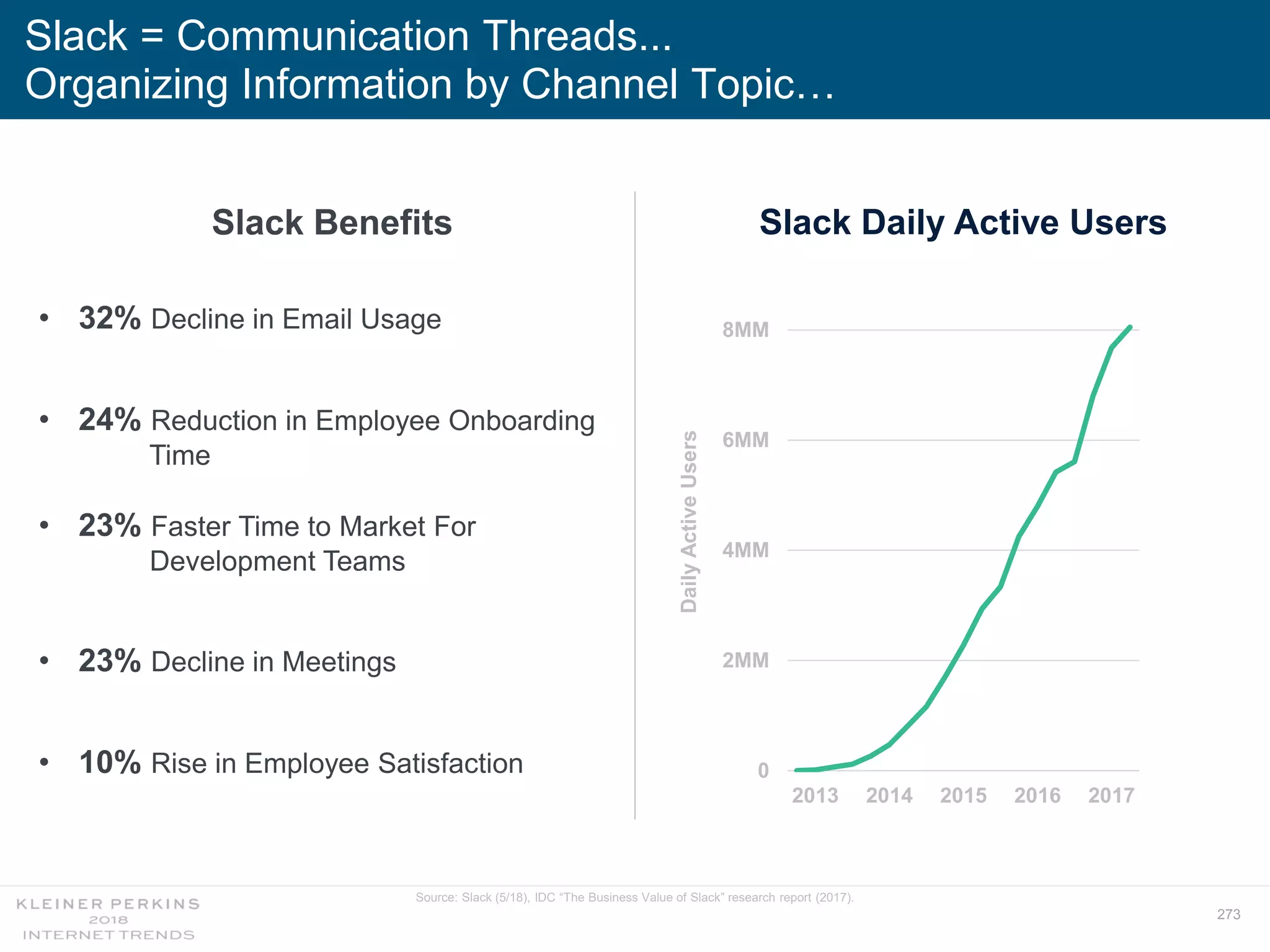 273
Slack = Communication Threads...
Organizing Information by Channel Topic…
• 32% Decline in Email Usage
• 24% Reduction in Employee Onboarding
Time
• 23% Faster Time to Market For
Development Teams
• 23% Decline in Meetings
• 10% Rise in Employee Satisfaction
Slack Benefits
Source: Slack (5/18), IDC “The Business Value of Slack” research report (2017).
Slack Daily Active Users
0
2MM
4MM
6MM
8MM
2013 2014 2015 2016 2017
DailyActiveUsers
 