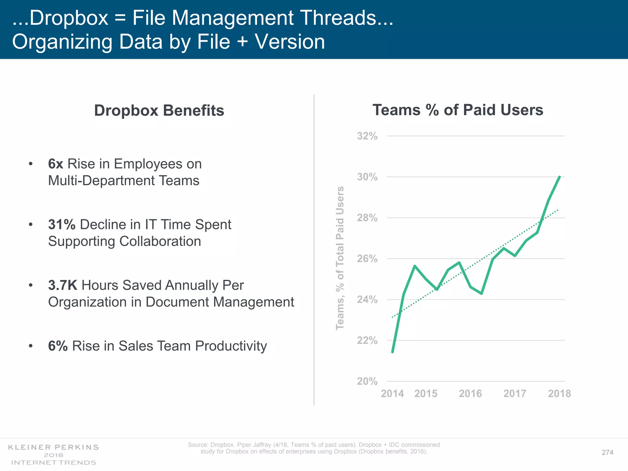 274
...Dropbox = File Management Threads...
Organizing Data by File + Version
Teams % of Paid Users
• 6x Rise in Employees on
Multi-Department Teams
• 31% Decline in IT Time Spent
Supporting Collaboration
• 3.7K Hours Saved Annually Per
Organization in Document Management
• 6% Rise in Sales Team Productivity
Dropbox Benefits
Source: Dropbox. Piper Jaffray (4/18, Teams % of paid users). Dropbox + IDC commissioned
study for Dropbox on effects of enterprises using Dropbox (Dropbox benefits, 2016).
20%
22%
24%
26%
28%
30%
32%
2014 2015 2016 2017 2018
Teams,%ofTotalPaidUsers
 