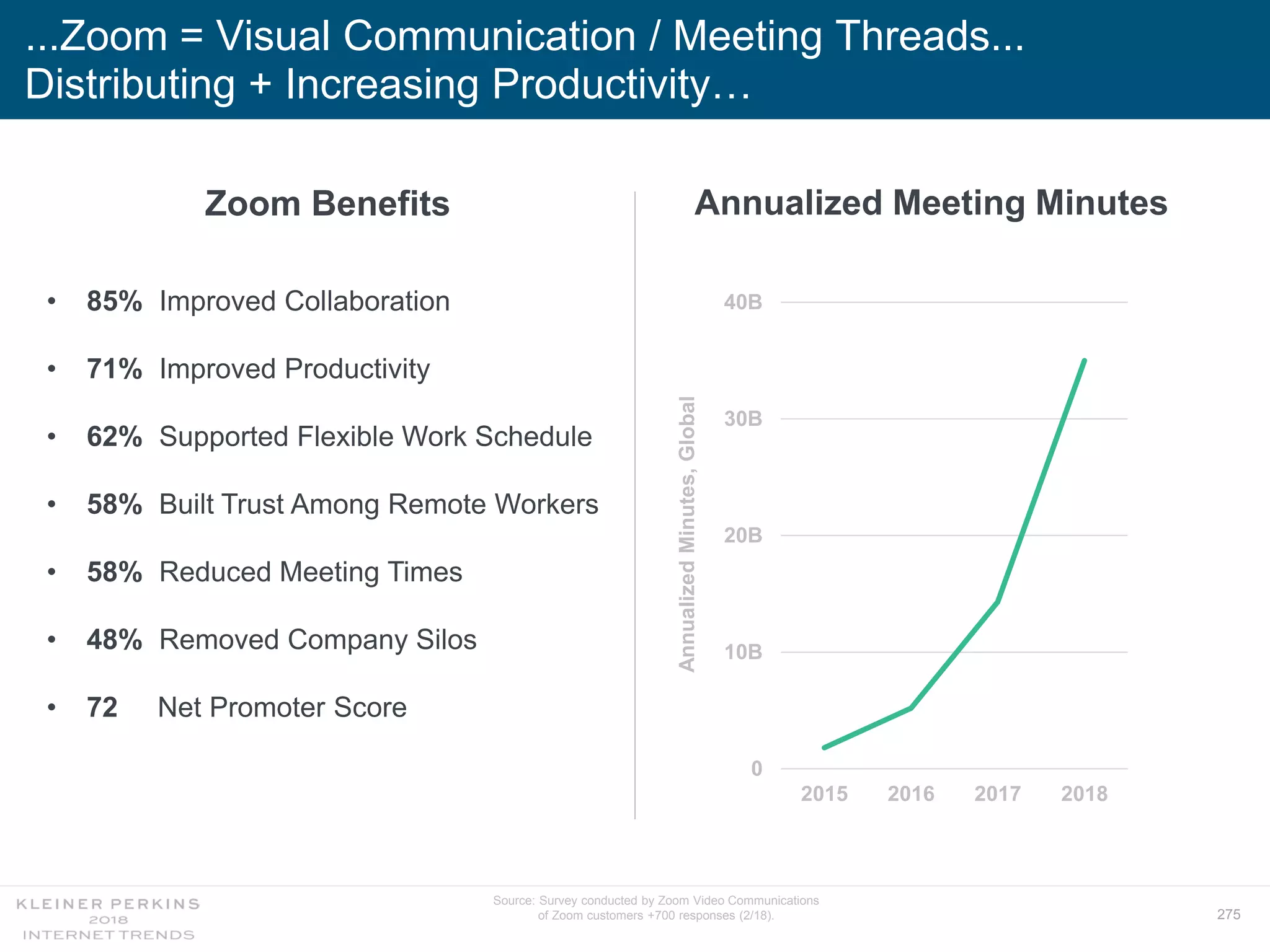 275
...Zoom = Visual Communication / Meeting Threads...
Distributing + Increasing Productivity…
0
10B
20B
30B
40B
2015 2016 2017 2018
• 85% Improved Collaboration
• 71% Improved Productivity
• 62% Supported Flexible Work Schedule
• 58% Built Trust Among Remote Workers
• 58% Reduced Meeting Times
• 48% Removed Company Silos
• 72 Net Promoter Score
Annualized Meeting Minutes
AnnualizedMinutes,Global
Zoom Benefits
Source: Survey conducted by Zoom Video Communications
of Zoom customers +700 responses (2/18).
 