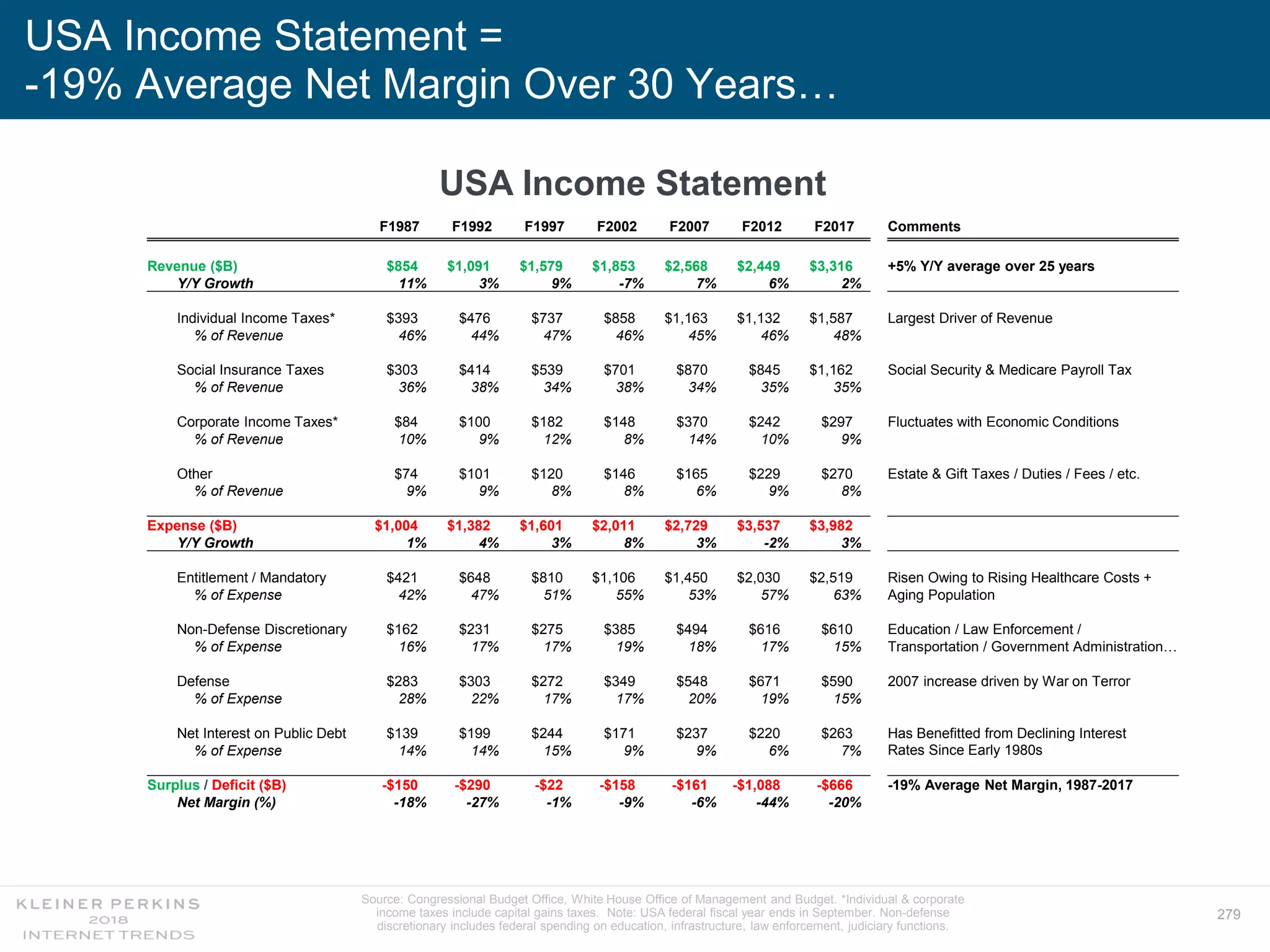 279
USA Income Statement =
-19% Average Net Margin Over 30 Years…
USA Income Statement
Source: Congressional Budget Office, White House Office of Management and Budget. *Individual & corporate
income taxes include capital gains taxes. Note: USA federal fiscal year ends in September. Non-defense
discretionary includes federal spending on education, infrastructure, law enforcement, judiciary functions.
F1987 F1992 F1997 F2002 F2007 F2012 F2017 Comments
Revenue ($B) $854 $1,091 $1,579 $1,853 $2,568 $2,449 $3,316 +5% Y/Y average over 25 years
Y/Y Growth 11% 3% 9% -7% 7% 6% 2%
Individual Income Taxes* $393 $476 $737 $858 $1,163 $1,132 $1,587 Largest Driver of Revenue
% of Revenue 46% 44% 47% 46% 45% 46% 48%
Social Insurance Taxes $303 $414 $539 $701 $870 $845 $1,162 Social Security & Medicare Payroll Tax
% of Revenue 36% 38% 34% 38% 34% 35% 35%
Corporate Income Taxes* $84 $100 $182 $148 $370 $242 $297 Fluctuates with Economic Conditions
% of Revenue 10% 9% 12% 8% 14% 10% 9%
Other $74 $101 $120 $146 $165 $229 $270 Estate & Gift Taxes / Duties / Fees / etc.
% of Revenue 9% 9% 8% 8% 6% 9% 8%
Expense ($B) $1,004 $1,382 $1,601 $2,011 $2,729 $3,537 $3,982
Y/Y Growth 1% 4% 3% 8% 3% -2% 3%
Entitlement / Mandatory $421 $648 $810 $1,106 $1,450 $2,030 $2,519 Risen Owing to Rising Healthcare Costs +
% of Expense 42% 47% 51% 55% 53% 57% 63% Aging Population
Non-Defense Discretionary $162 $231 $275 $385 $494 $616 $610 Education / Law Enforcement /
% of Expense 16% 17% 17% 19% 18% 17% 15% Transportation / Government Administration…
Defense $283 $303 $272 $349 $548 $671 $590 2007 increase driven by War on Terror
% of Expense 28% 22% 17% 17% 20% 19% 15%
Net Interest on Public Debt $139 $199 $244 $171 $237 $220 $263 Has Benefitted from Declining Interest
% of Expense 14% 14% 15% 9% 9% 6% 7% Rates Since Early 1980s
Surplus / Deficit ($B) -$150 -$290 -$22 -$158 -$161 -$1,088 -$666 -19% Average Net Margin, 1987-2017
Net Margin (%) -18% -27% -1% -9% -6% -44% -20%
 