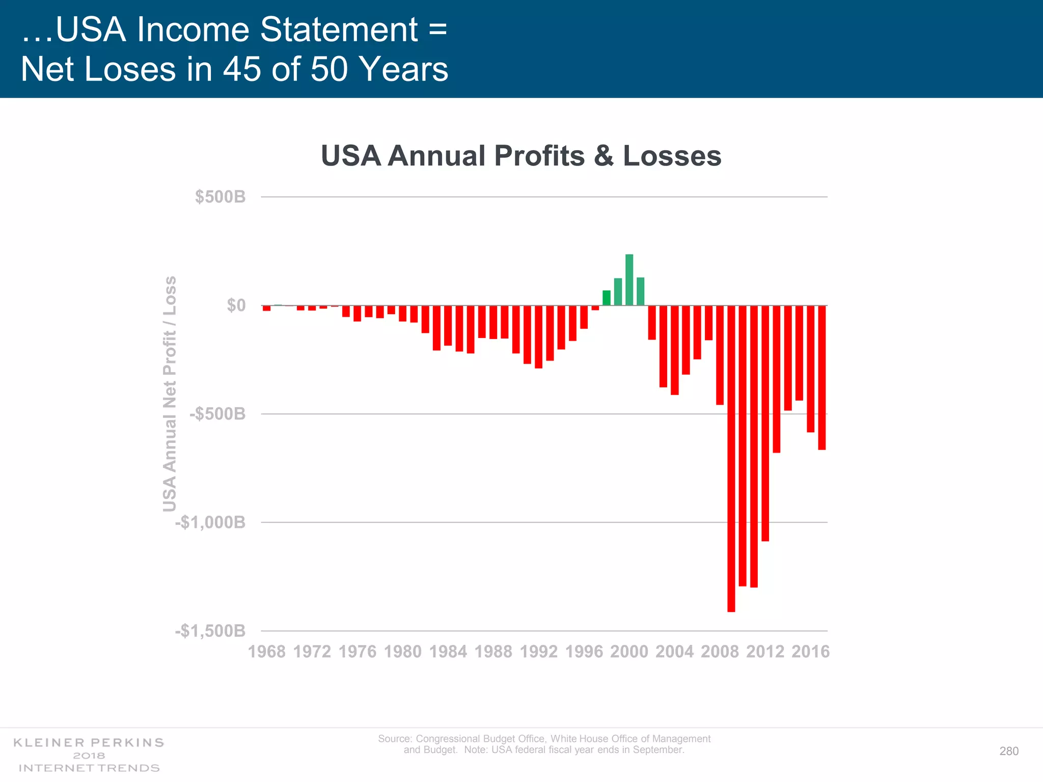 280
…USA Income Statement =
Net Loses in 45 of 50 Years
USA Annual Profits & Losses
-$1,500B
-$1,000B
-$500B
$0
$500B
1968 1972 1976 1980 1984 1988 1992 1996 2000 2004 2008 2012 2016
USAAnnualNetProfit/Loss
Source: Congressional Budget Office, White House Office of Management
and Budget. Note: USA federal fiscal year ends in September.
 