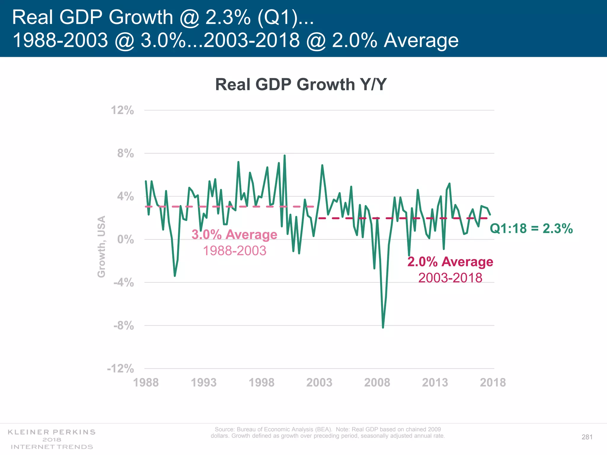 281
Real GDP Growth @ 2.3% (Q1)...
1988-2003 @ 3.0%...2003-2018 @ 2.0% Average
Source: Bureau of Economic Analysis (BEA). Note: Real GDP based on chained 2009
dollars. Growth defined as growth over preceding period, seasonally adjusted annual rate.
Real GDP Growth Y/Y
-12%
-8%
-4%
0%
4%
8%
12%
1988 1993 1998 2003 2008 2013 2018
Q1:18 = 2.3%
Growth,USA
3.0% Average
1988-2003
2.0% Average
2003-2018
 
