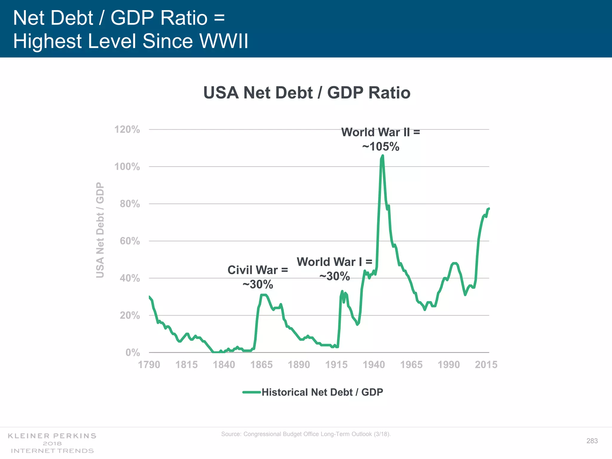 283
Net Debt / GDP Ratio =
Highest Level Since WWII
USA Net Debt / GDP Ratio
0%
20%
40%
60%
80%
100%
120%
1790 1815 1840 1865 1890 1915 1940 1965 1990 2015
USANetDebt/GDP
Historical Net Debt / GDP
Source: Congressional Budget Office Long-Term Outlook (3/18).
Civil War =
~30%
World War I =
~30%
World War II =
~105%
 