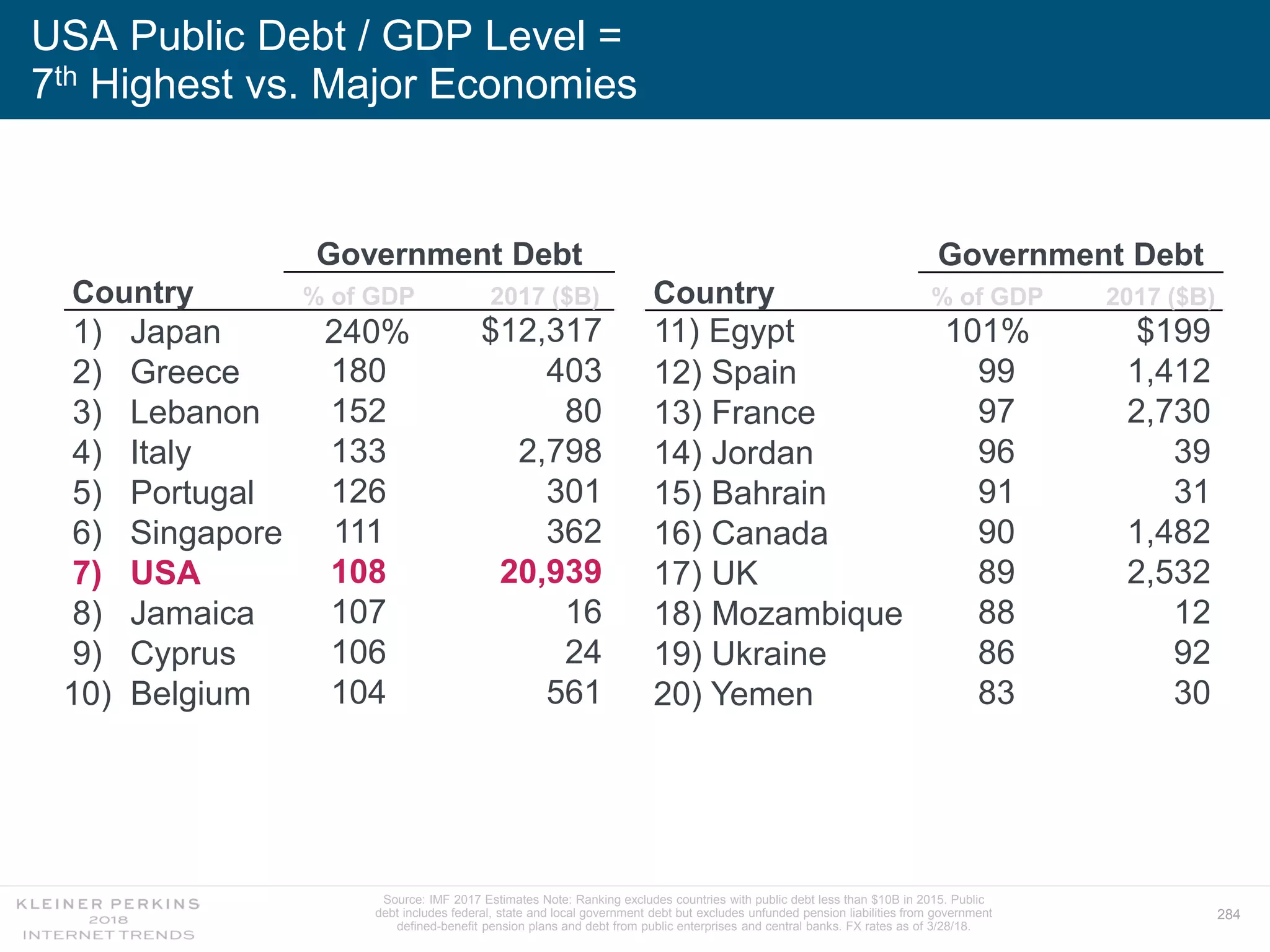 284
USA Public Debt / GDP Level =
7th Highest vs. Major Economies
Source: IMF 2017 Estimates Note: Ranking excludes countries with public debt less than $10B in 2015. Public
debt includes federal, state and local government debt but excludes unfunded pension liabilities from government
defined-benefit pension plans and debt from public enterprises and central banks. FX rates as of 3/28/18.
Government Debt
Country % of GDP 2017 ($B)
1) Japan 240% $12,317
2) Greece 180 403
3) Lebanon 152 80
4) Italy 133 2,798
5) Portugal 126 301
6) Singapore 111 362
7) USA 108 20,939
8) Jamaica 107 16
9) Cyprus 106 24
10) Belgium 104 561
Government Debt
Country % of GDP 2017 ($B)
11) Egypt 101% $199
12) Spain 99 1,412
13) France 97 2,730
14) Jordan 96 39
15) Bahrain 91 31
16) Canada 90 1,482
17) UK 89 2,532
18) Mozambique 88 12
19) Ukraine 86 92
20) Yemen 83 30
 
