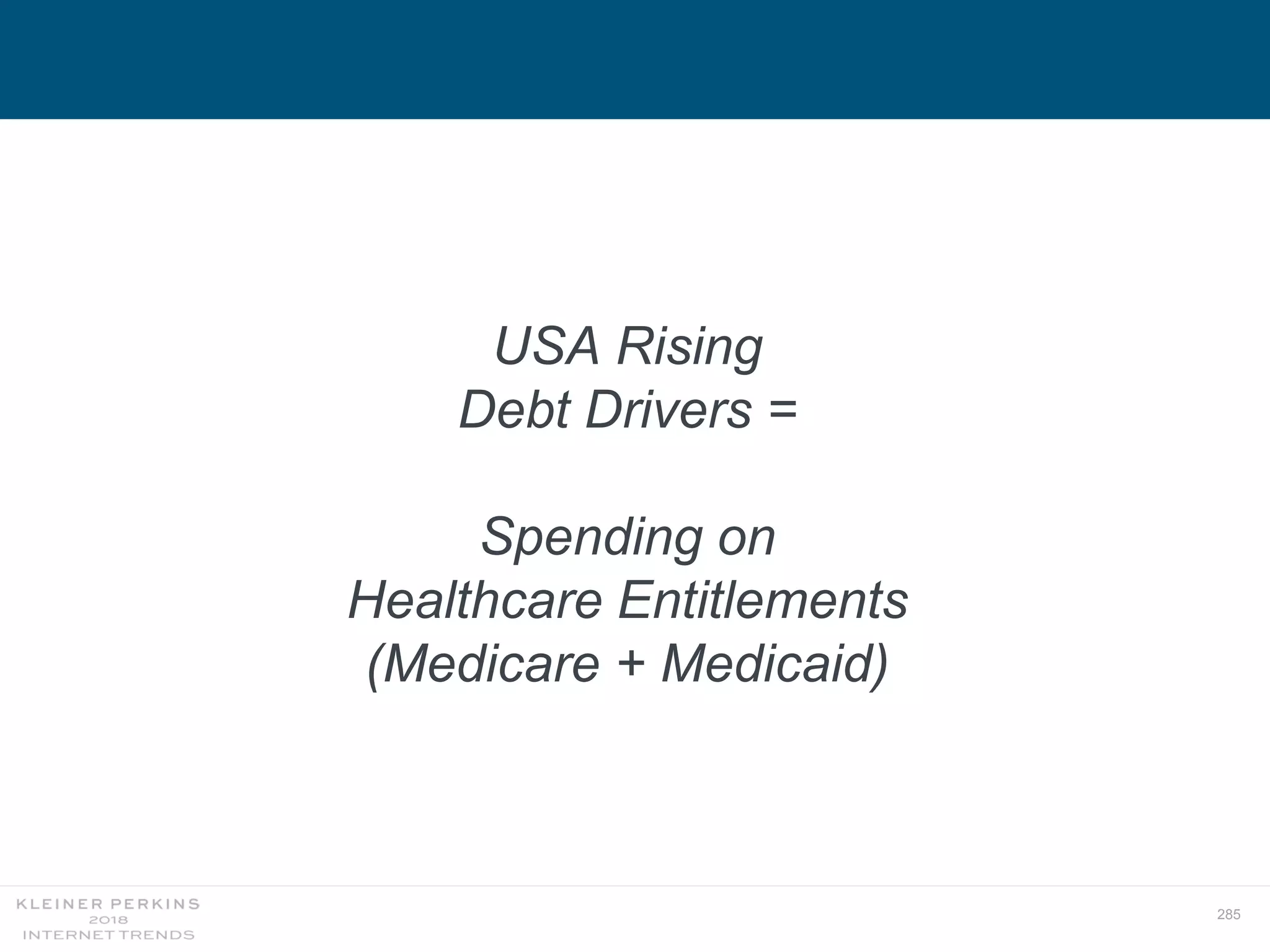 285
USA Rising
Debt Drivers =
Spending on
Healthcare Entitlements
(Medicare + Medicaid)
 