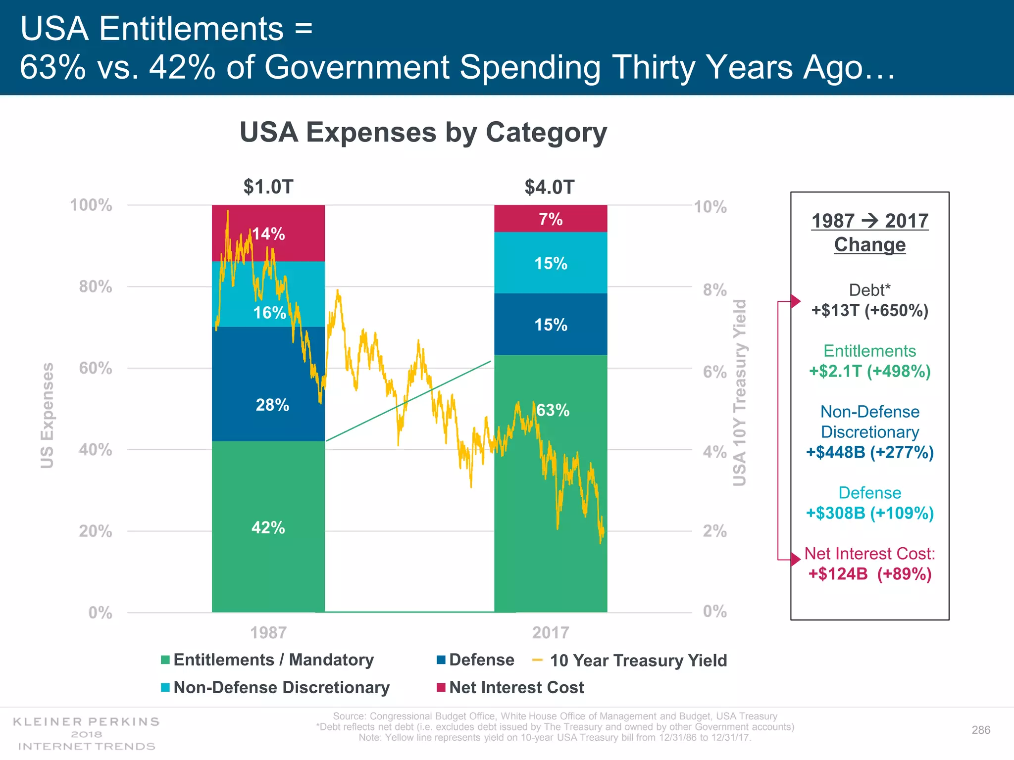 286
42%
63%28%
15%
16%
15%
14%
7%
0%
20%
40%
60%
80%
100%
1987 2017
USExpenses
Entitlements / Mandatory Defense
Non-Defense Discretionary Net Interest Cost
USA Entitlements =
63% vs. 42% of Government Spending Thirty Years Ago…
USA Expenses by Category
$1.0T $4.0T
10%
8%
6%
4%
2%
0%
USA10YTreasuryYield
1987  2017
Change
Debt*
+$13T (+650%)
Entitlements
+$2.1T (+498%)
Non-Defense
Discretionary
+$448B (+277%)
Defense
+$308B (+109%)
Net Interest Cost:
+$124B (+89%)
10 Year Treasury Yield
Source: Congressional Budget Office, White House Office of Management and Budget, USA Treasury
*Debt reflects net debt (i.e. excludes debt issued by The Treasury and owned by other Government accounts)
Note: Yellow line represents yield on 10-year USA Treasury bill from 12/31/86 to 12/31/17.
 