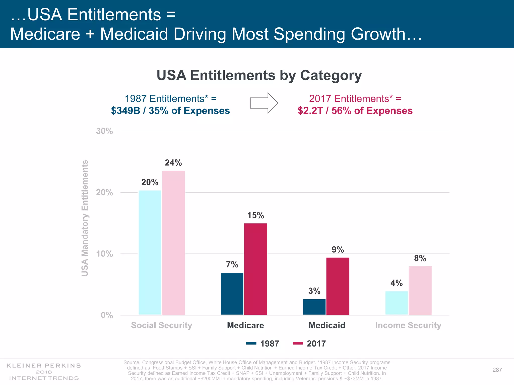 287
…USA Entitlements =
Medicare + Medicaid Driving Most Spending Growth…
Source: Congressional Budget Office, White House Office of Management and Budget. *1987 Income Security programs
defined as Food Stamps + SSI + Family Support + Child Nutrition + Earned Income Tax Credit + Other. 2017 Income
Security defined as Earned Income Tax Credit + SNAP + SSI + Unemployment + Family Support + Child Nutrition. In
2017, there was an additional ~$200MM in mandatory spending, including Veterans’ pensions & ~$73MM in 1987.
20%
7%
3%
4%
24%
15%
9%
8%
0%
10%
20%
30%
Social Security Medicare Medicaid Income Security
USAMandatoryEntitlements
Medicare Medicaid
1987 2017
USA Entitlements by Category
1987 Entitlements* =
$349B / 35% of Expenses
2017 Entitlements* =
$2.2T / 56% of Expenses
 