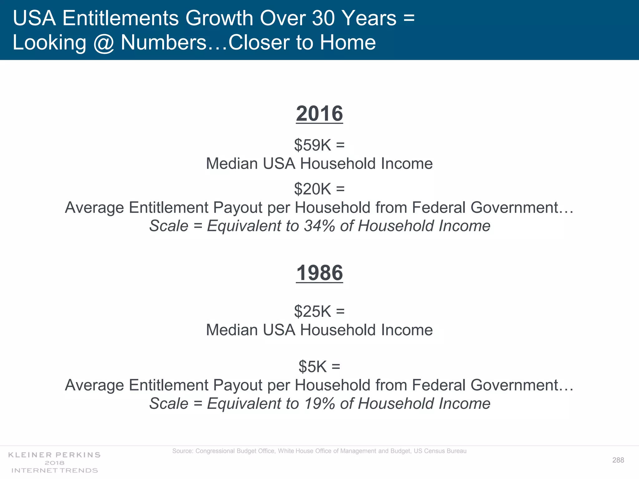 288
2016
$59K =
Median USA Household Income
$20K =
Average Entitlement Payout per Household from Federal Government…
Scale = Equivalent to 34% of Household Income
1986
$25K =
Median USA Household Income
$5K =
Average Entitlement Payout per Household from Federal Government…
Scale = Equivalent to 19% of Household Income
USA Entitlements Growth Over 30 Years =
Looking @ Numbers…Closer to Home
Source: Congressional Budget Office, White House Office of Management and Budget, US Census Bureau
 