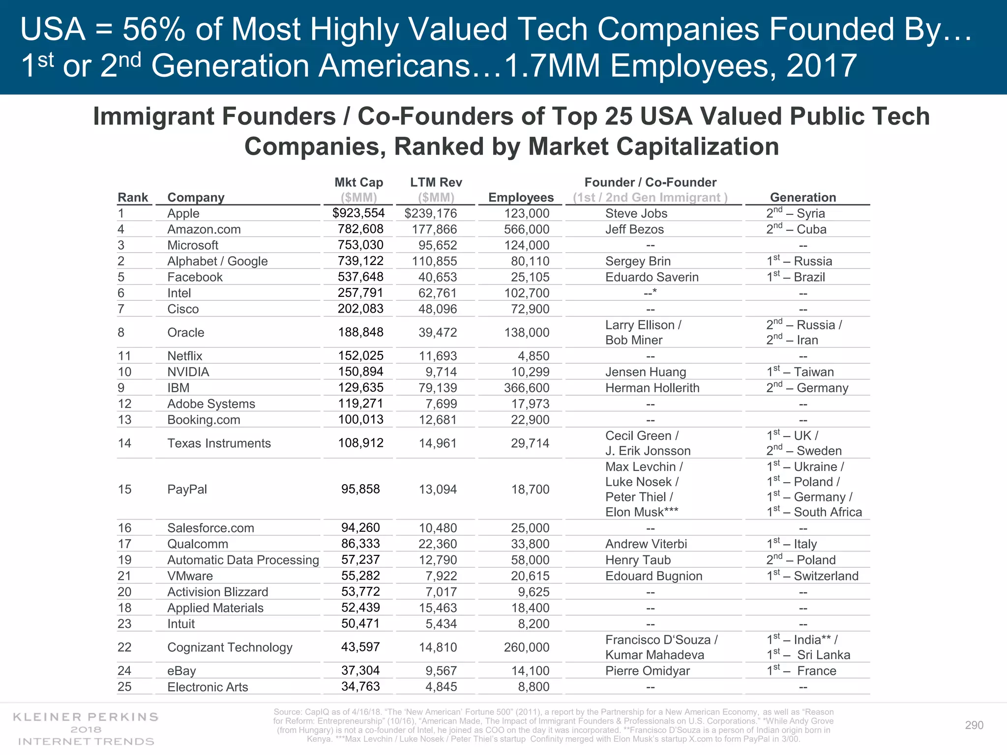 290
USA = 56% of Most Highly Valued Tech Companies Founded By…
1st or 2nd Generation Americans…1.7MM Employees, 2017
Immigrant Founders / Co-Founders of Top 25 USA Valued Public Tech
Companies, Ranked by Market Capitalization
Source: CapIQ as of 4/16/18. “The ‘New American’ Fortune 500” (2011), a report by the Partnership for a New American Economy, as well as “Reason
for Reform: Entrepreneurship” (10/16), “American Made, The Impact of Immigrant Founders & Professionals on U.S. Corporations.” *While Andy Grove
(from Hungary) is not a co-founder of Intel, he joined as COO on the day it was incorporated. **Francisco D’Souza is a person of Indian origin born in
Kenya. ***Max Levchin / Luke Nosek / Peter Thiel’s startup Confinity merged with Elon Musk’s startup X.com to form PayPal in 3/00.
Rank Company
Mkt Cap
($MM)
LTM Rev
($MM) Employees
Founder / Co-Founder
(1st / 2nd Gen Immigrant ) Generation
1 Apple $923,554 $239,176 123,000 Steve Jobs 2nd
– Syria
4 Amazon.com 782,608 177,866 566,000 Jeff Bezos 2nd
– Cuba
3 Microsoft 753,030 95,652 124,000 -- --
2 Alphabet / Google 739,122 110,855 80,110 Sergey Brin 1st
– Russia
5 Facebook 537,648 40,653 25,105 Eduardo Saverin 1st
– Brazil
6 Intel 257,791 62,761 102,700 --* --
7 Cisco 202,083 48,096 72,900 -- --
8 Oracle 188,848 39,472 138,000
Larry Ellison /
Bob Miner
2nd
– Russia /
2nd
– Iran
11 Netflix 152,025 11,693 4,850 -- --
10 NVIDIA 150,894 9,714 10,299 Jensen Huang 1st
– Taiwan
9 IBM 129,635 79,139 366,600 Herman Hollerith 2nd
– Germany
12 Adobe Systems 119,271 7,699 17,973 -- --
13 Booking.com 100,013 12,681 22,900 -- --
14 Texas Instruments 108,912 14,961 29,714
Cecil Green /
J. Erik Jonsson
1st
– UK /
2nd
– Sweden
15 PayPal 95,858 13,094 18,700
Max Levchin /
Luke Nosek /
Peter Thiel /
Elon Musk***
1st
– Ukraine /
1st
– Poland /
1st
– Germany /
1st
– South Africa
16 Salesforce.com 94,260 10,480 25,000 -- --
17 Qualcomm 86,333 22,360 33,800 Andrew Viterbi 1st
– Italy
19 Automatic Data Processing 57,237 12,790 58,000 Henry Taub 2nd
– Poland
21 VMware 55,282 7,922 20,615 Edouard Bugnion 1st
– Switzerland
20 Activision Blizzard 53,772 7,017 9,625 -- --
18 Applied Materials 52,439 15,463 18,400 -- --
23 Intuit 50,471 5,434 8,200 -- --
22 Cognizant Technology 43,597 14,810 260,000
Francisco D‘Souza /
Kumar Mahadeva
1st
– India** /
1st
– Sri Lanka
24 eBay 37,304 9,567 14,100 Pierre Omidyar 1st
– France
25 Electronic Arts 34,763 4,845 8,800 -- --
 
