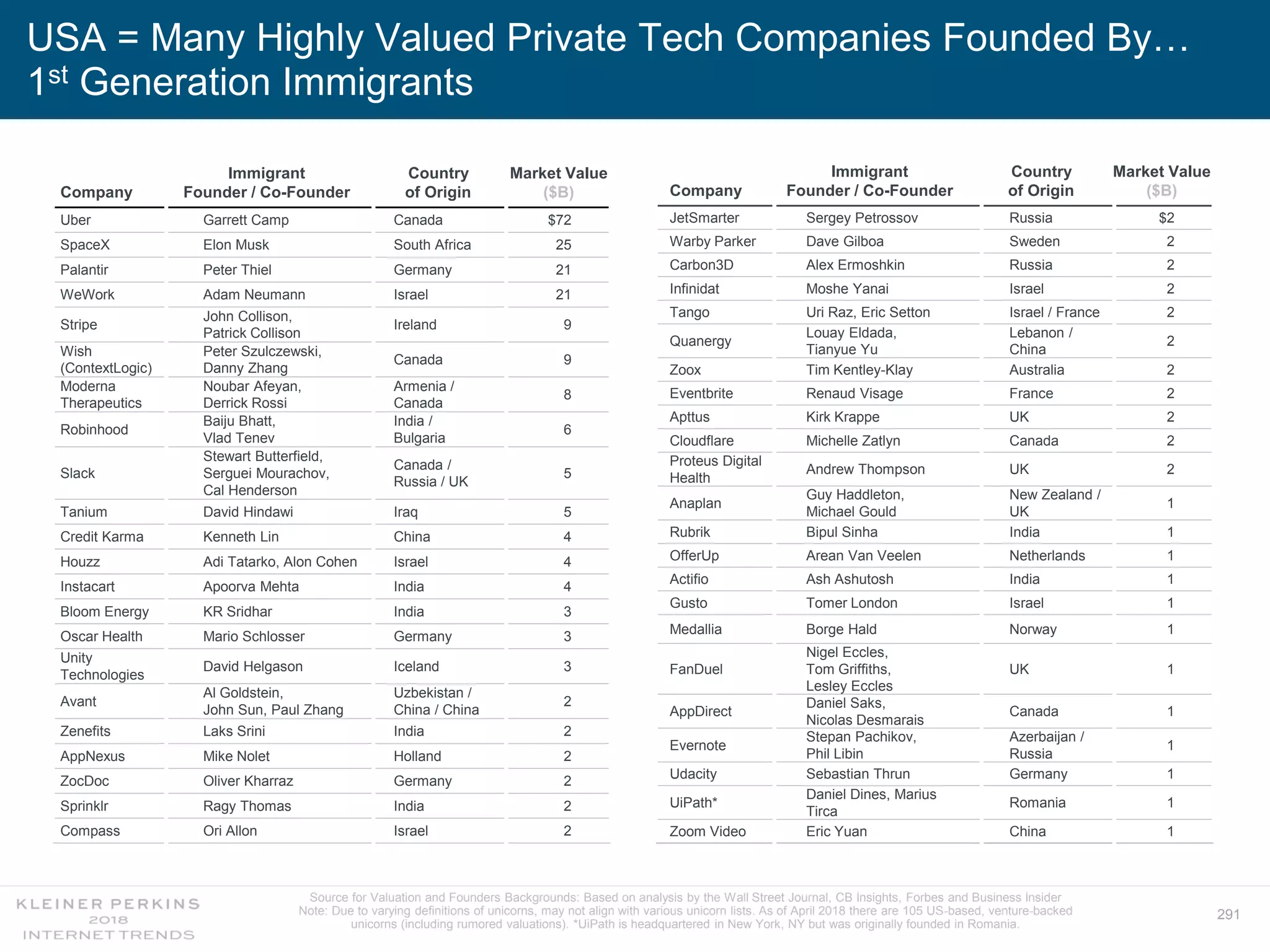 291
USA = Many Highly Valued Private Tech Companies Founded By…
1st Generation Immigrants
Source for Valuation and Founders Backgrounds: Based on analysis by the Wall Street Journal, CB Insights, Forbes and Business Insider
Note: Due to varying definitions of unicorns, may not align with various unicorn lists. As of April 2018 there are 105 US-based, venture-backed
unicorns (including rumored valuations). *UiPath is headquartered in New York, NY but was originally founded in Romania.
Company
Immigrant
Founder / Co-Founder
Country
of Origin
Market Value
($B)
Uber Garrett Camp Canada $72
SpaceX Elon Musk South Africa 25
Palantir Peter Thiel Germany 21
WeWork Adam Neumann Israel 21
Stripe
John Collison,
Patrick Collison
Ireland 9
Wish
(ContextLogic)
Peter Szulczewski,
Danny Zhang
Canada 9
Moderna
Therapeutics
Noubar Afeyan,
Derrick Rossi
Armenia /
Canada
8
Robinhood
Baiju Bhatt,
Vlad Tenev
India /
Bulgaria
6
Slack
Stewart Butterfield,
Serguei Mourachov,
Cal Henderson
Canada /
Russia / UK
5
Tanium David Hindawi Iraq 5
Credit Karma Kenneth Lin China 4
Houzz Adi Tatarko, Alon Cohen Israel 4
Instacart Apoorva Mehta India 4
Bloom Energy KR Sridhar India 3
Oscar Health Mario Schlosser Germany 3
Unity
Technologies
David Helgason Iceland 3
Avant
Al Goldstein,
John Sun, Paul Zhang
Uzbekistan /
China / China
2
Zenefits Laks Srini India 2
AppNexus Mike Nolet Holland 2
ZocDoc Oliver Kharraz Germany 2
Sprinklr Ragy Thomas India 2
Compass Ori Allon Israel 2
Company
Immigrant
Founder / Co-Founder
Country
of Origin
Market Value
($B)
JetSmarter Sergey Petrossov Russia $2
Warby Parker Dave Gilboa Sweden 2
Carbon3D Alex Ermoshkin Russia 2
Infinidat Moshe Yanai Israel 2
Tango Uri Raz, Eric Setton Israel / France 2
Quanergy
Louay Eldada,
Tianyue Yu
Lebanon /
China
2
Zoox Tim Kentley-Klay Australia 2
Eventbrite Renaud Visage France 2
Apttus Kirk Krappe UK 2
Cloudflare Michelle Zatlyn Canada 2
Proteus Digital
Health
Andrew Thompson UK 2
Anaplan
Guy Haddleton,
Michael Gould
New Zealand /
UK
1
Rubrik Bipul Sinha India 1
OfferUp Arean Van Veelen Netherlands 1
Actifio Ash Ashutosh India 1
Gusto Tomer London Israel 1
Medallia Borge Hald Norway 1
FanDuel
Nigel Eccles,
Tom Griffiths,
Lesley Eccles
UK 1
AppDirect
Daniel Saks,
Nicolas Desmarais
Canada 1
Evernote
Stepan Pachikov,
Phil Libin
Azerbaijan /
Russia
1
Udacity Sebastian Thrun Germany 1
UiPath*
Daniel Dines, Marius
Tirca
Romania 1
Zoom Video Eric Yuan China 1
 