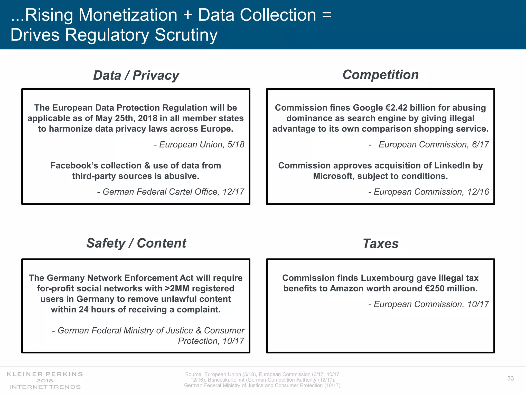 33
...Rising Monetization + Data Collection =
Drives Regulatory Scrutiny
Source: European Union (5/18), European Commission (6/17, 10/17,
12/16), Bundeskartellmt (German Competition Authority (12/17).
German Federal Ministry of Justice and Consumer Protection (10/17).
Competition
Commission fines Google €2.42 billion for abusing
dominance as search engine by giving illegal
advantage to its own comparison shopping service.
- European Commission, 6/17
Commission approves acquisition of LinkedIn by
Microsoft, subject to conditions.
- European Commission, 12/16
Commission finds Luxembourg gave illegal tax
benefits to Amazon worth around €250 million.
- European Commission, 10/17
Taxes
Data / Privacy
The Germany Network Enforcement Act will require
for-profit social networks with >2MM registered
users in Germany to remove unlawful content
within 24 hours of receiving a complaint.
- German Federal Ministry of Justice & Consumer
Protection, 10/17
Safety / Content
The European Data Protection Regulation will be
applicable as of May 25th, 2018 in all member states
to harmonize data privacy laws across Europe.
- European Union, 5/18
Facebook’s collection & use of data from
third-party sources is abusive.
- German Federal Cartel Office, 12/17
 