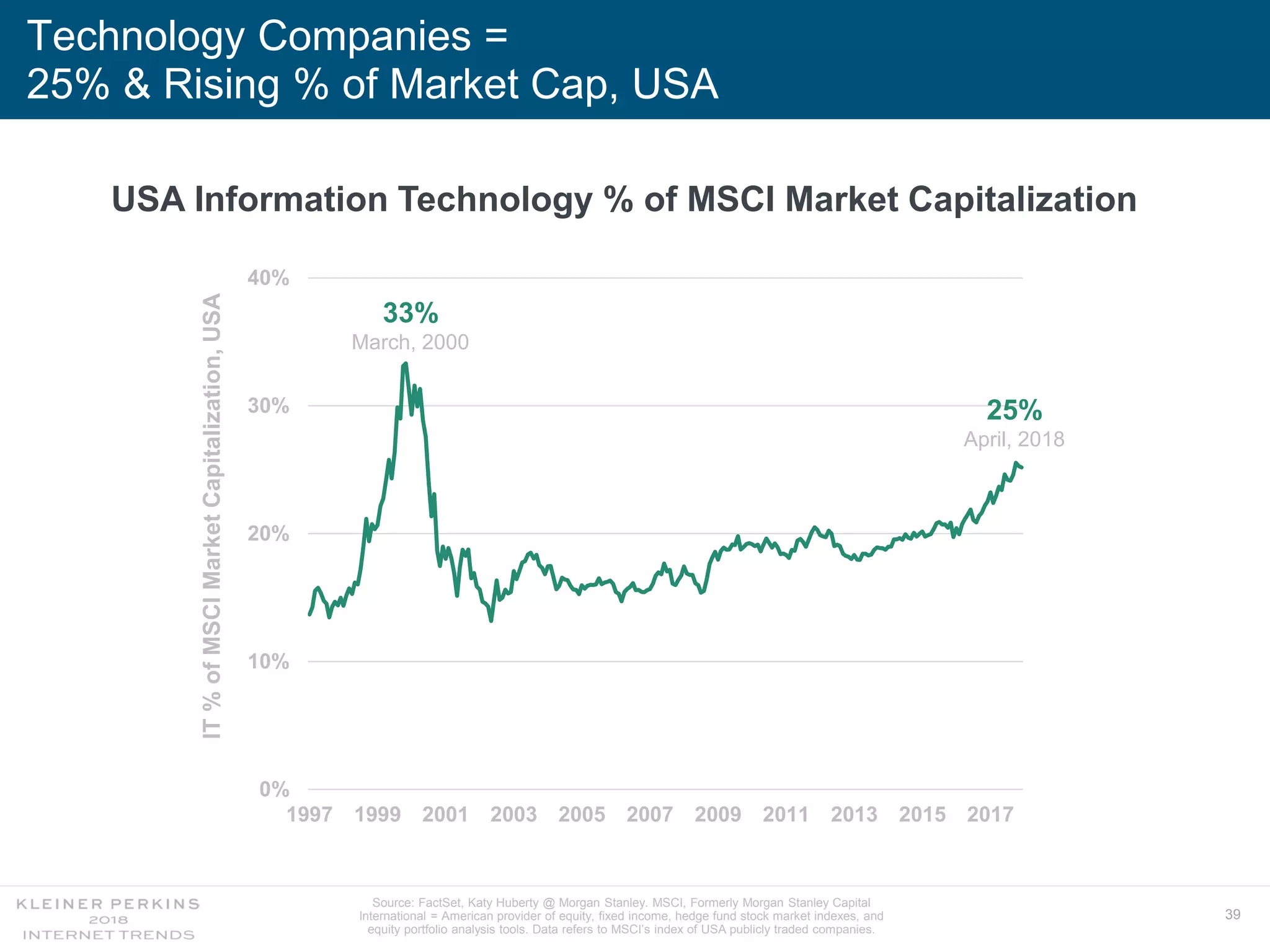 39
Technology Companies =
25% & Rising % of Market Cap, USA
USA Information Technology % of MSCI Market Capitalization
Source: FactSet, Katy Huberty @ Morgan Stanley. MSCI, Formerly Morgan Stanley Capital
International = American provider of equity, fixed income, hedge fund stock market indexes, and
equity portfolio analysis tools. Data refers to MSCI’s index of USA publicly traded companies.
0%
10%
20%
30%
40%
1997 1999 2001 2003 2005 2007 2009 2011 2013 2015 2017
33%
March, 2000
25%
April, 2018
IT%ofMSCIMarketCapitalization,USA
 