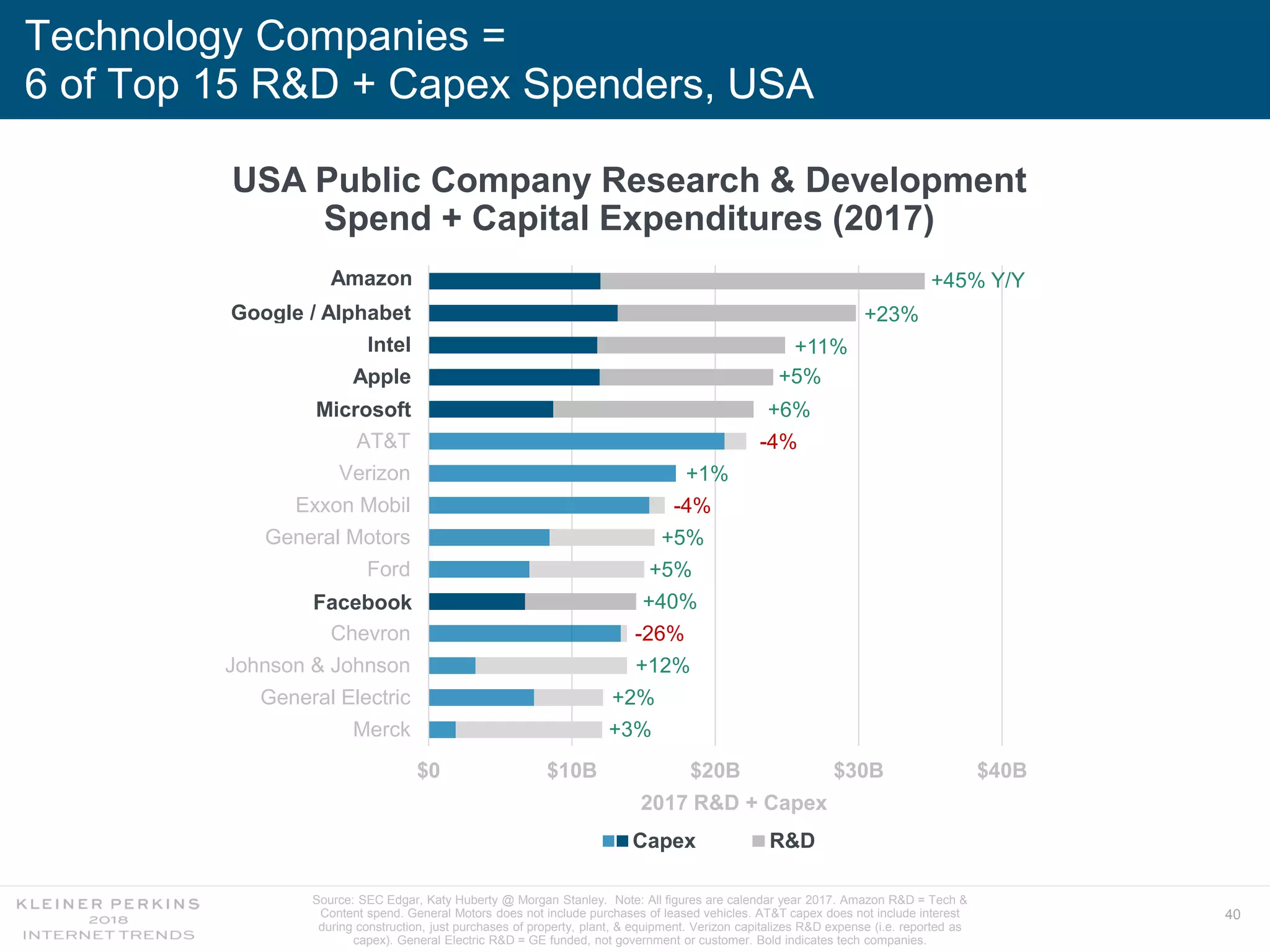 40
Technology Companies =
6 of Top 15 R&D + Capex Spenders, USA
USA Public Company Research & Development
Spend + Capital Expenditures (2017)
Source: SEC Edgar, Katy Huberty @ Morgan Stanley. Note: All figures are calendar year 2017. Amazon R&D = Tech &
Content spend. General Motors does not include purchases of leased vehicles. AT&T capex does not include interest
during construction, just purchases of property, plant, & equipment. Verizon capitalizes R&D expense (i.e. reported as
capex). General Electric R&D = GE funded, not government or customer. Bold indicates tech companies.
$0 $10B $20B $30B $40B
Merck
General Electric
Johnson & Johnson
Chevron
Facebook
Ford
General Motors
Exxon Mobil
Verizon
AT&T
Microsoft
Apple
Intel
Google / Alphabet
Amazon
2017 R&D + Capex
Capex R&D
Amazon
Google / Alphabet
Intel
Microsoft
Apple
+45% Y/Y
+23%
+11%
+5%
+6%
-4%
+1%
-4%
+5%
+5%
+40%
-26%
+12%
+2%
+3%
Facebook
 