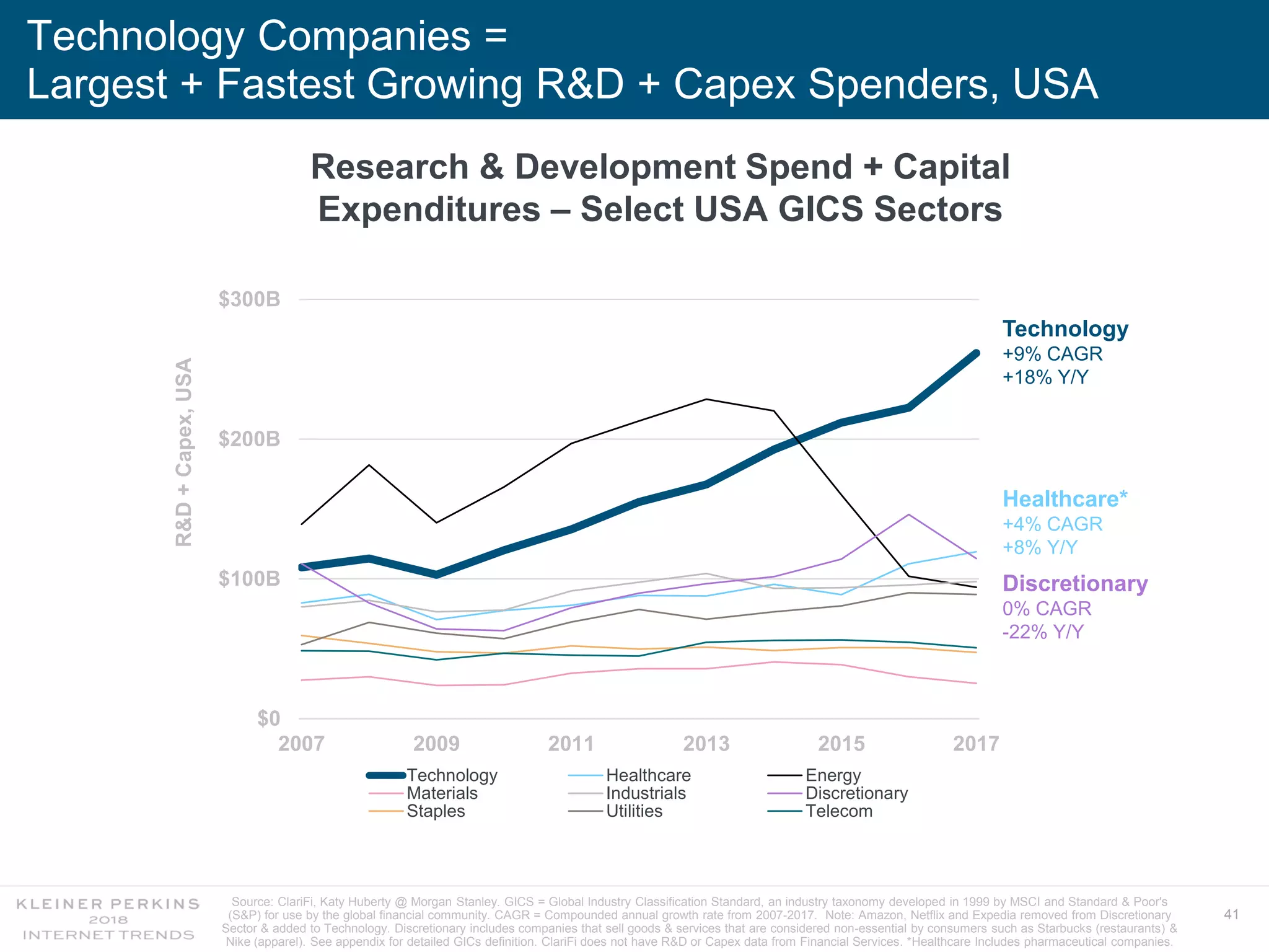 41
Technology Companies =
Largest + Fastest Growing R&D + Capex Spenders, USA
Research & Development Spend + Capital
Expenditures – Select USA GICS Sectors
$0
$100B
$200B
$300B
2007 2009 2011 2013 2015 2017
R&D+Capex,USA
Technology Healthcare Energy
Materials Industrials Discretionary
Staples Utilities Telecom
Technology
+9% CAGR
+18% Y/Y
Healthcare*
+4% CAGR
+8% Y/Y
Discretionary
0% CAGR
-22% Y/Y
Source: ClariFi, Katy Huberty @ Morgan Stanley. GICS = Global Industry Classification Standard, an industry taxonomy developed in 1999 by MSCI and Standard & Poor's
(S&P) for use by the global financial community. CAGR = Compounded annual growth rate from 2007-2017. Note: Amazon, Netflix and Expedia removed from Discretionary
Sector & added to Technology. Discretionary includes companies that sell goods & services that are considered non-essential by consumers such as Starbucks (restaurants) &
Nike (apparel). See appendix for detailed GICs definition. ClariFi does not have R&D or Capex data from Financial Services. *Healthcare Includes pharmaceutical companies.
 
