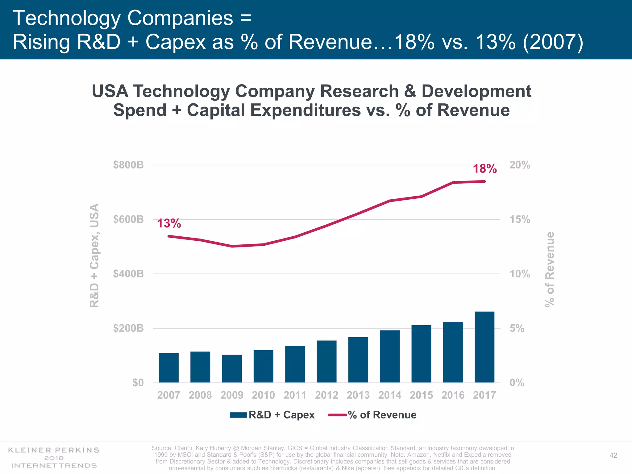 42
Technology Companies =
Rising R&D + Capex as % of Revenue…18% vs. 13% (2007)
USA Technology Company Research & Development
Spend + Capital Expenditures vs. % of Revenue
13%
18%
0%
5%
10%
15%
20%
$0
$200B
$400B
$600B
$800B
2007 2008 2009 2010 2011 2012 2013 2014 2015 2016 2017
%ofRevenue
R&D+Capex,USA
R&D + Capex % of Revenue
Source: ClariFi, Katy Huberty @ Morgan Stanley. GICS = Global Industry Classification Standard, an industry taxonomy developed in
1999 by MSCI and Standard & Poor's (S&P) for use by the global financial community. Note: Amazon, Netflix and Expedia removed
from Discretionary Sector & added to Technology. Discretionary includes companies that sell goods & services that are considered
non-essential by consumers such as Starbucks (restaurants) & Nike (apparel). See appendix for detailed GICs definition.
 