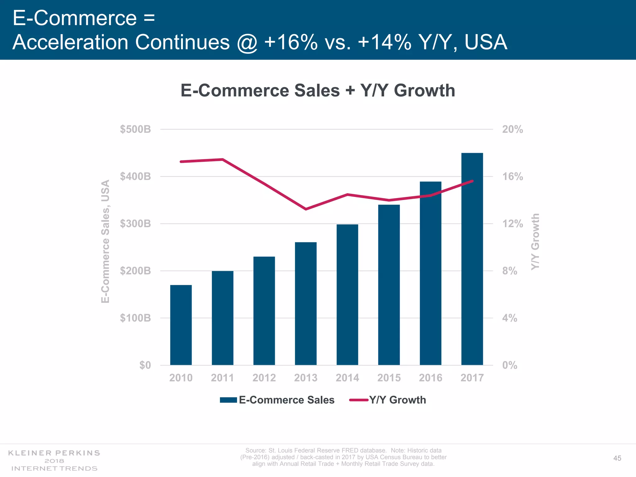 45
E-Commerce =
Acceleration Continues @ +16% vs. +14% Y/Y, USA
E-Commerce Sales + Y/Y Growth
Source: St. Louis Federal Reserve FRED database. Note: Historic data
(Pre-2016) adjusted / back-casted in 2017 by USA Census Bureau to better
align with Annual Retail Trade + Monthly Retail Trade Survey data.
0%
4%
8%
12%
16%
20%
$0
$100B
$200B
$300B
$400B
$500B
2010 2011 2012 2013 2014 2015 2016 2017
E-Commerce Sales Y/Y Growth
E-CommerceSales,USA
Y/YGrowth
 