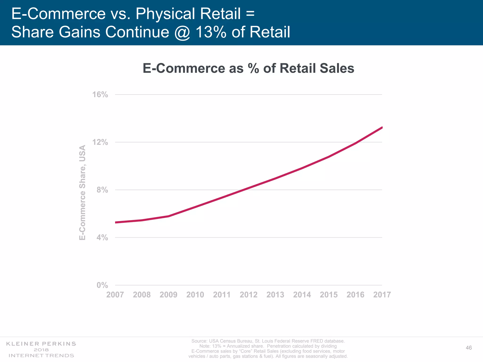46
E-Commerce vs. Physical Retail =
Share Gains Continue @ 13% of Retail
E-Commerce as % of Retail Sales
0%
4%
8%
12%
16%
2007 2008 2009 2010 2011 2012 2013 2014 2015 2016 2017
E-CommerceShare,USA
Source: USA Census Bureau, St. Louis Federal Reserve FRED database.
Note: 13% = Annualized share. Penetration calculated by dividing
E-Commerce sales by “Core” Retail Sales (excluding food services, motor
vehicles / auto parts, gas stations & fuel). All figures are seasonally adjusted.
 