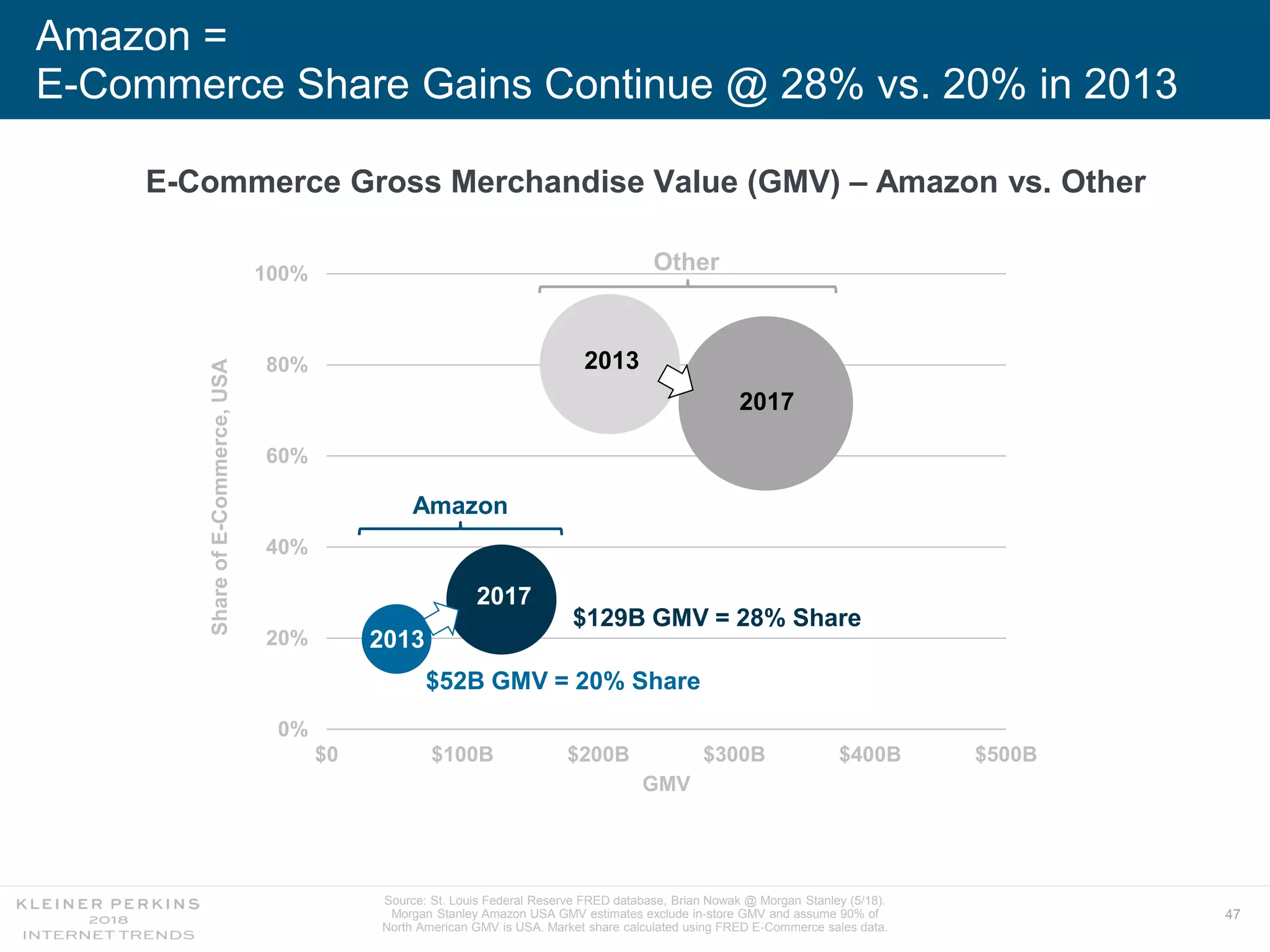 47
Amazon =
E-Commerce Share Gains Continue @ 28% vs. 20% in 2013
E-Commerce Gross Merchandise Value (GMV) – Amazon vs. Other
Source: St. Louis Federal Reserve FRED database, Brian Nowak @ Morgan Stanley (5/18).
Morgan Stanley Amazon USA GMV estimates exclude in-store GMV and assume 90% of
North American GMV is USA. Market share calculated using FRED E-Commerce sales data.
0%
20%
40%
60%
80%
100%
$0 $100B $200B $300B $400B $500B
ShareofE-Commerce,USA
GMV
2017
2013
2013
2017
Other
Amazon
$52B GMV = 20% Share
$129B GMV = 28% Share
 