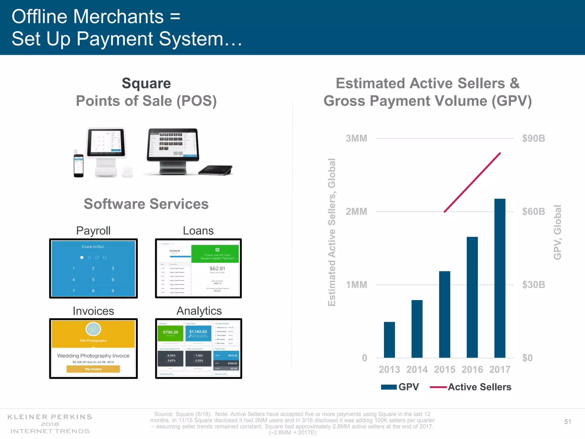 51
Offline Merchants =
Set Up Payment System…
0
1MM
2MM
3MM
2013 2014 2015 2016 2017
$0
$30B
$60B
$90B
GPV Active Sellers
Estimated Active Sellers &
Gross Payment Volume (GPV)
Source: Square (5/18). Note: Active Sellers have accepted five or more payments using Square in the last 12
months. In 11/15 Square disclosed it had 2MM users and in 3/16 disclosed it was adding 100K sellers per quarter
– assuming seller trends remained constant, Square had approximately 2.8MM active sellers at the end of 2017.
(~2.8MM = 2017E)
Square
Points of Sale (POS)
Software Services
Payroll Loans
Invoices Analytics
EstimatedActiveSellers,Global
GPV,Global
 