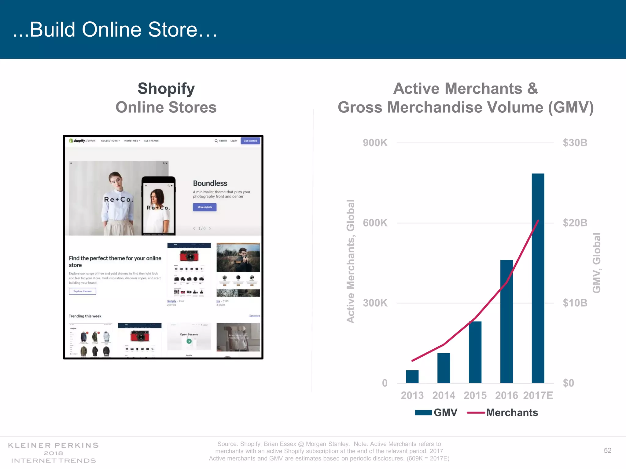 52
...Build Online Store…
0
300K
600K
900K
2013 2014 2015 2016 2017E
$0
$10B
$20B
$30B
GMV Merchants
ActiveMerchants,Global
GMV,Global
Active Merchants &
Gross Merchandise Volume (GMV)
Shopify
Online Stores
Source: Shopify, Brian Essex @ Morgan Stanley. Note: Active Merchants refers to
merchants with an active Shopify subscription at the end of the relevant period. 2017
Active merchants and GMV are estimates based on periodic disclosures. (609K = 2017E)
 