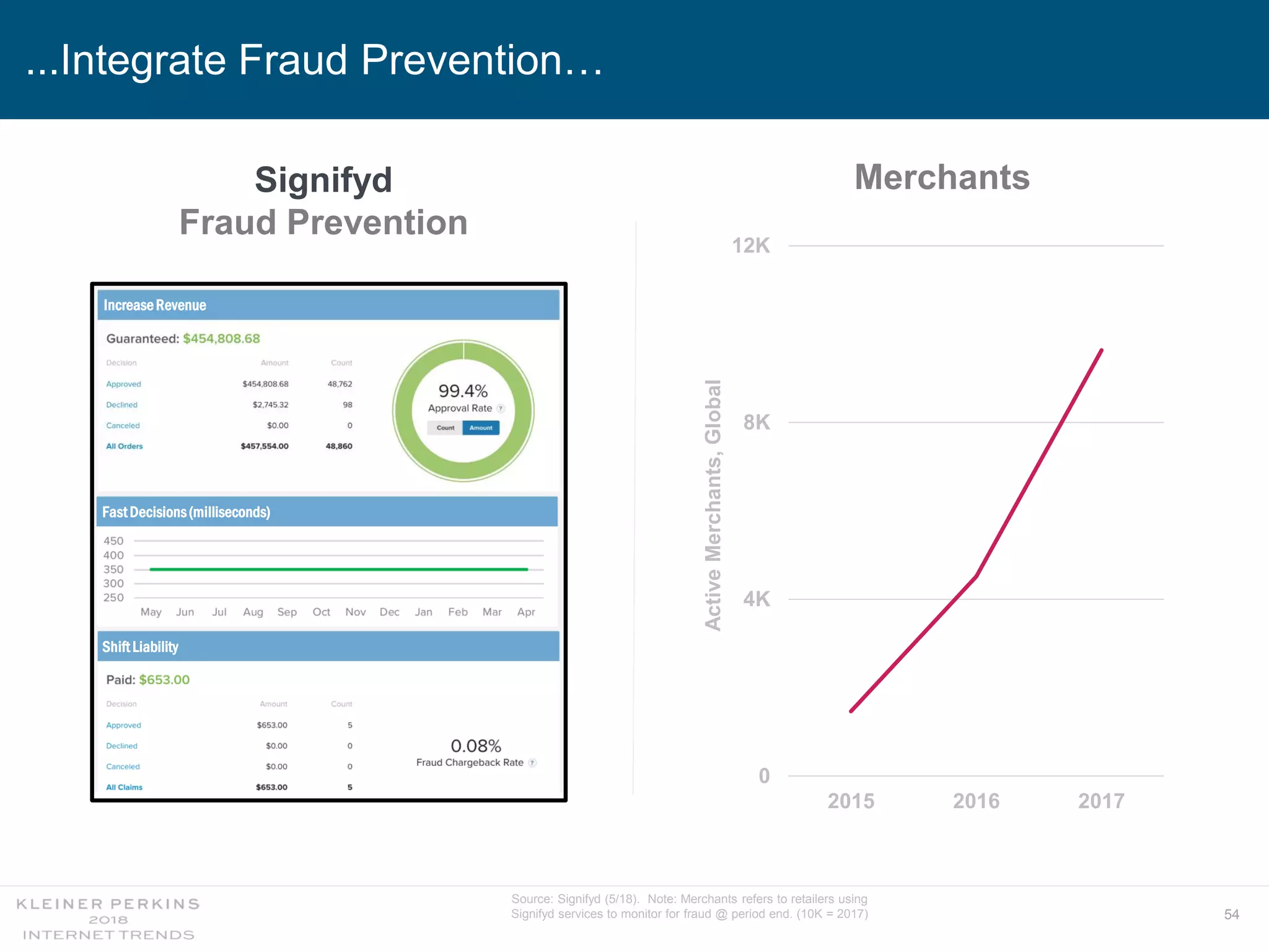 54
...Integrate Fraud Prevention…
0
4K
8K
12K
2015 2016 2017
Merchants
ActiveMerchants,Global
Signifyd
Fraud Prevention
Source: Signifyd (5/18). Note: Merchants refers to retailers using
Signifyd services to monitor for fraud @ period end. (10K = 2017)
IncreaseRevenue
FastDecisions(milliseconds)
Shift Liability
 