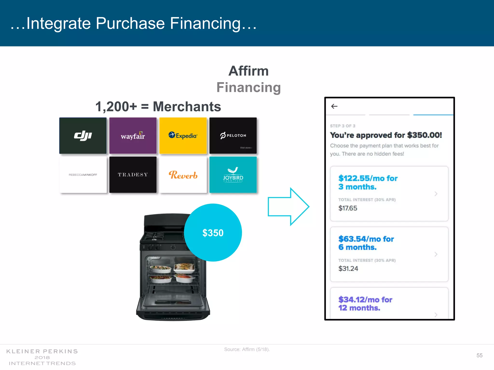 55
…Integrate Purchase Financing…
Affirm
Financing
Source: Affirm (5/18).
1,200+ = Merchants
$350
 