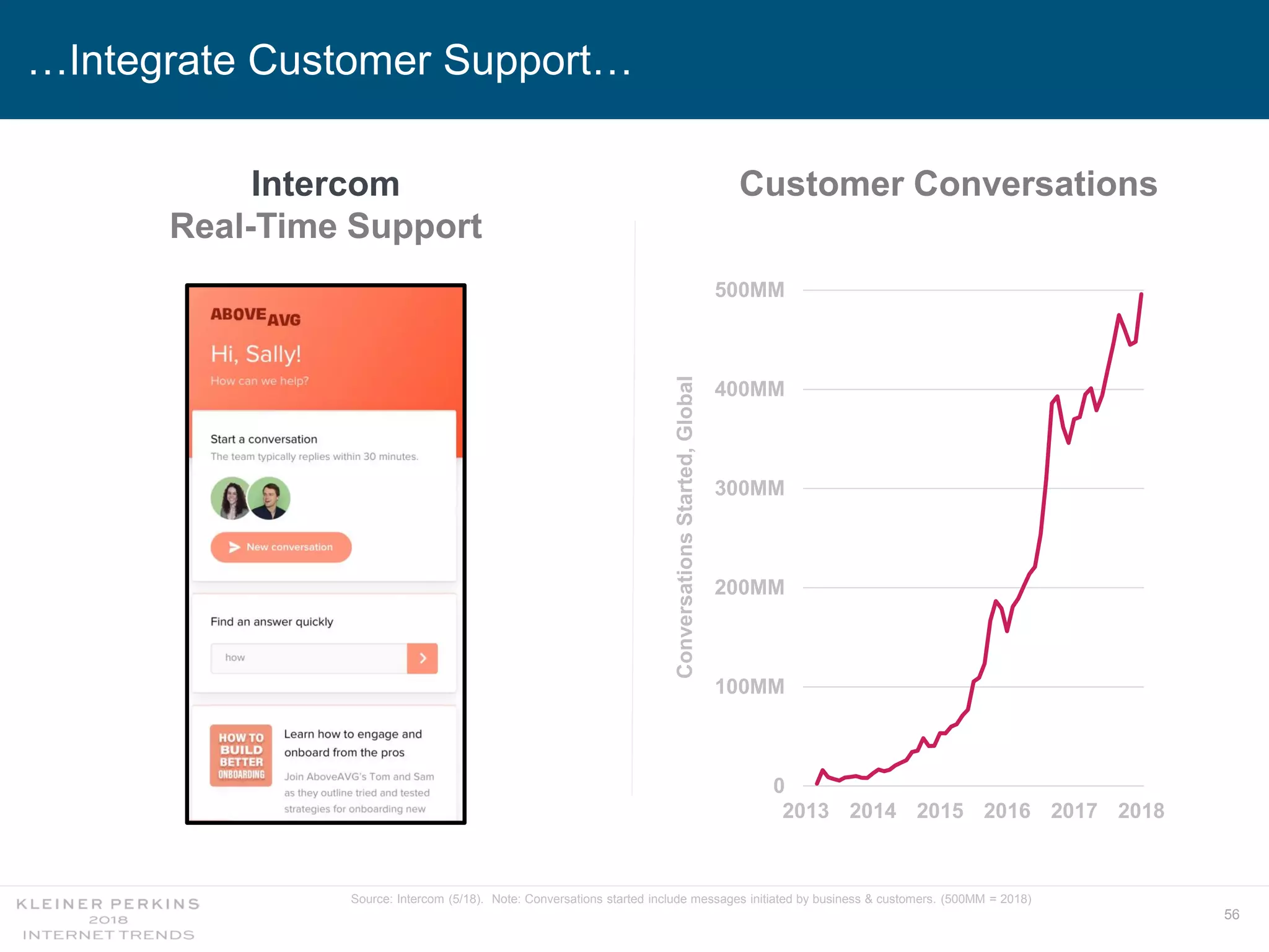 56
Intercom
Real-Time Support
…Integrate Customer Support…
Customer Conversations
Source: Intercom (5/18). Note: Conversations started include messages initiated by business & customers. (500MM = 2018)
0
100MM
200MM
300MM
400MM
500MM
2013 2014 2015 2016 2017 2018
ConversationsStarted,Global
 