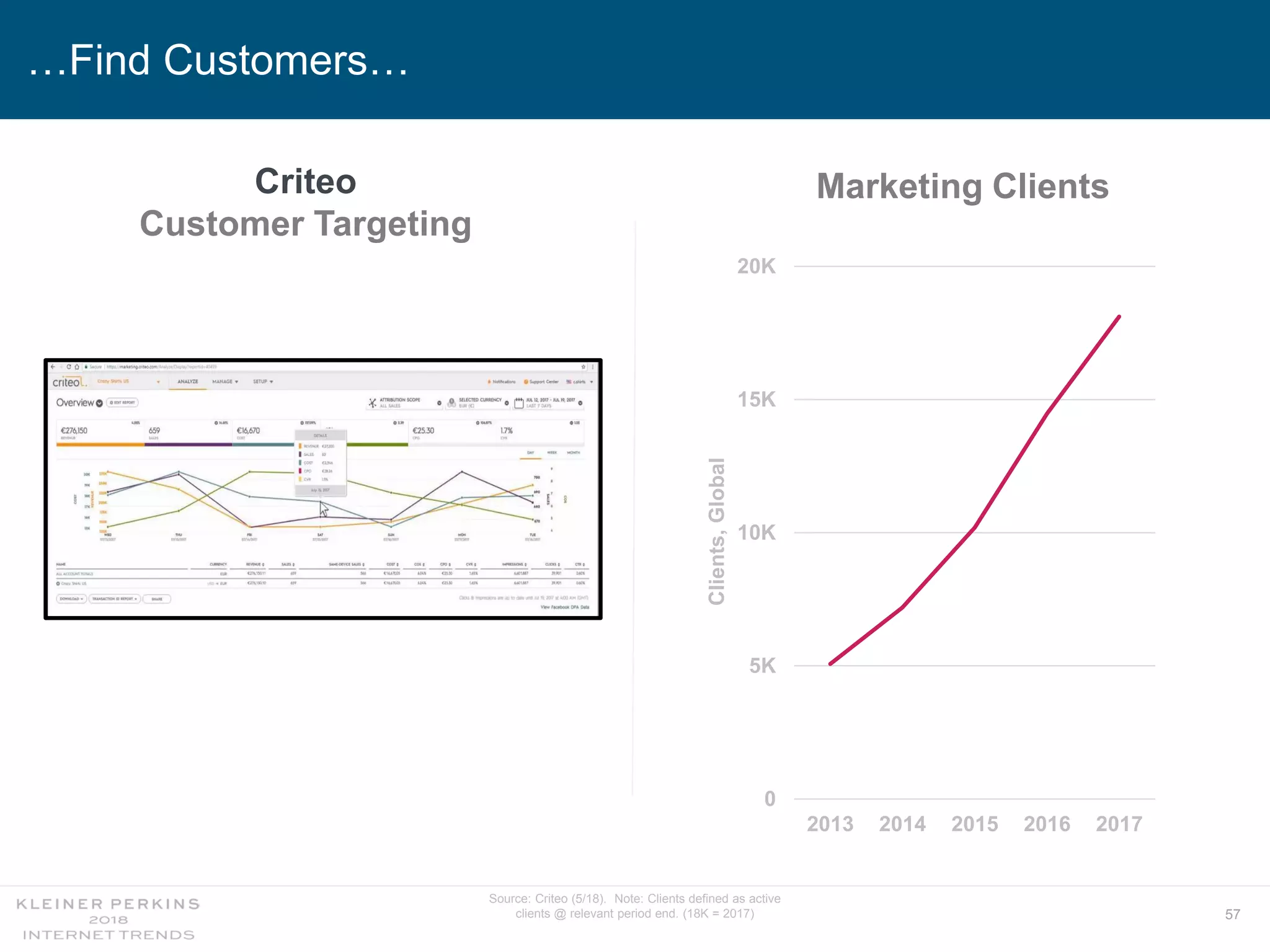 57
…Find Customers…
Source: Criteo (5/18). Note: Clients defined as active
clients @ relevant period end. (18K = 2017)
0
5K
10K
15K
20K
2013 2014 2015 2016 2017
Marketing Clients
Clients,Global
Criteo
Customer Targeting
 