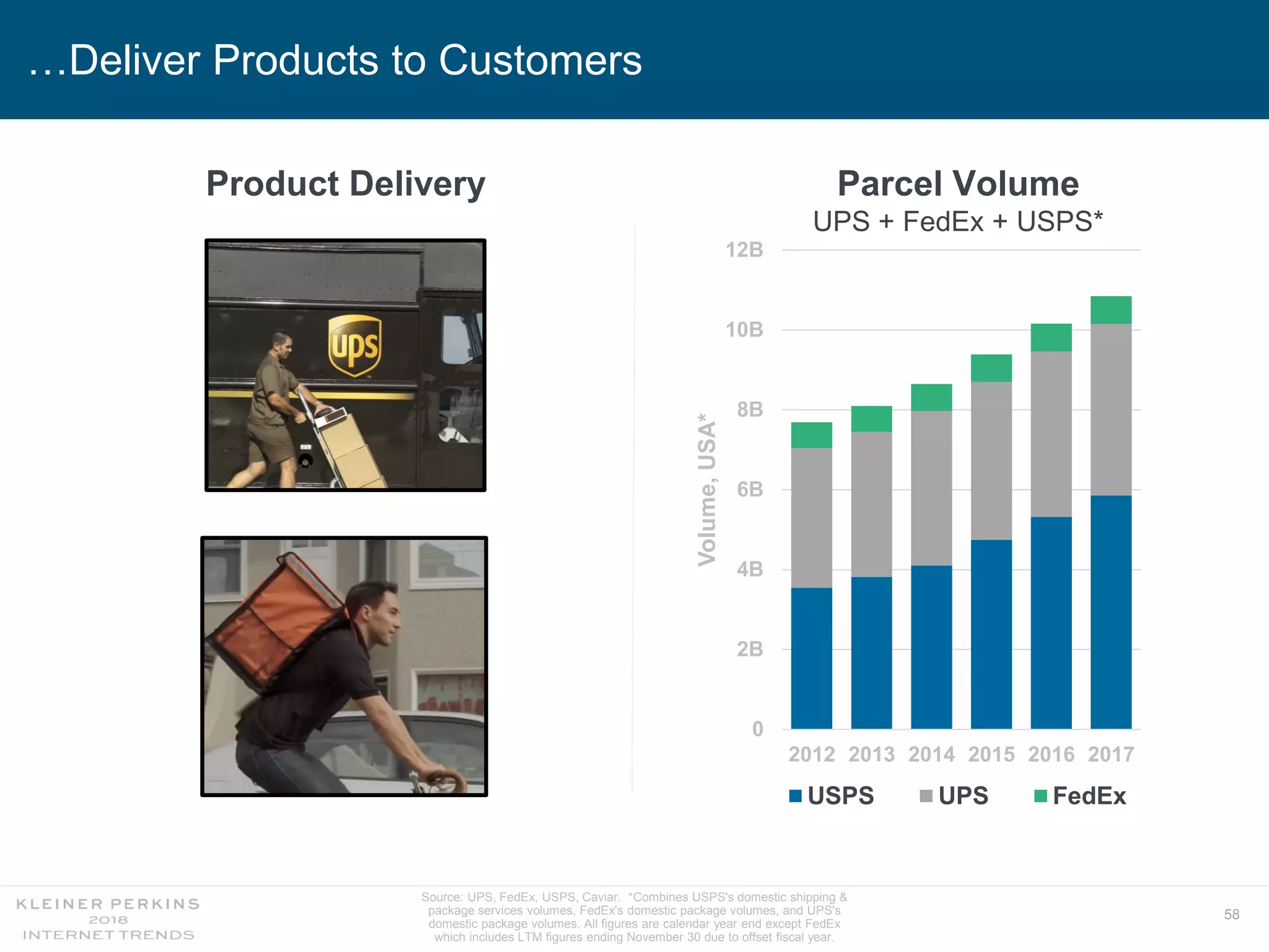 58
…Deliver Products to Customers
Parcel Volume
UPS + FedEx + USPS*
0
2B
4B
6B
8B
10B
12B
2012 2013 2014 2015 2016 2017
Volume,USA*
USPS UPS FedEx
Product Delivery
Source: UPS, FedEx, USPS, Caviar. *Combines USPS's domestic shipping &
package services volumes, FedEx's domestic package volumes, and UPS's
domestic package volumes. All figures are calendar year end except FedEx
which includes LTM figures ending November 30 due to offset fiscal year.
 