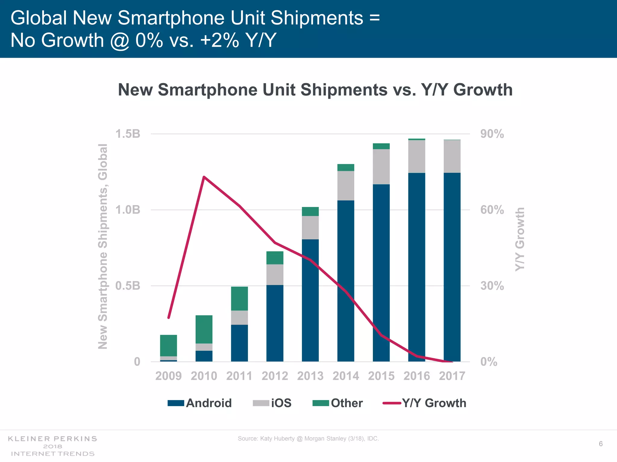 6
Global New Smartphone Unit Shipments =
No Growth @ 0% vs. +2% Y/Y
Source: Katy Huberty @ Morgan Stanley (3/18), IDC.
New Smartphone Unit Shipments vs. Y/Y Growth
0%
30%
60%
90%
0
0.5B
1.0B
1.5B
2009 2010 2011 2012 2013 2014 2015 2016 2017
Y/YGrowth
NewSmartphoneShipments,Global
Android iOS Other Y/Y Growth
 