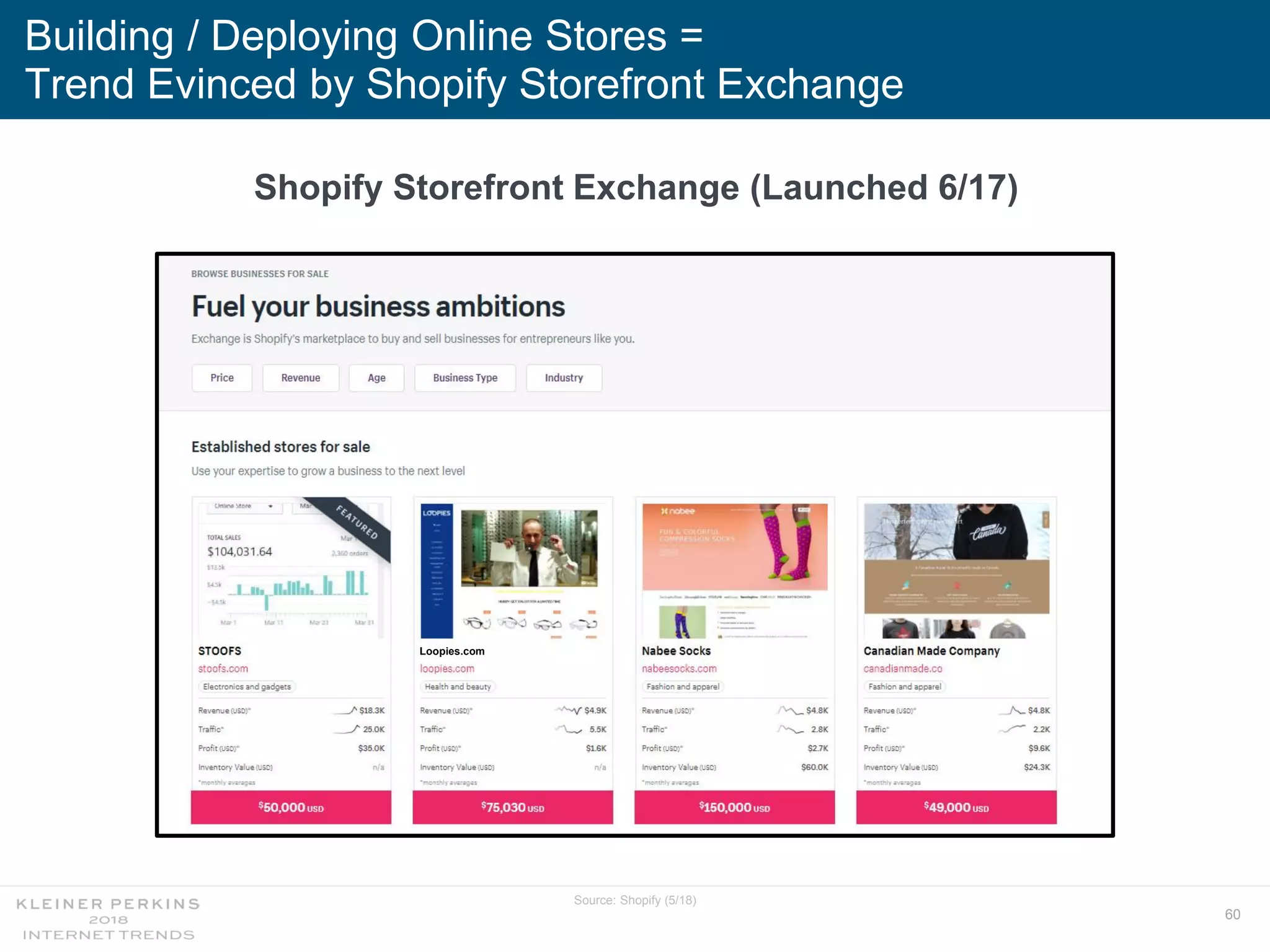 60
Building / Deploying Online Stores =
Trend Evinced by Shopify Storefront Exchange
Source: Shopify (5/18)
Shopify Storefront Exchange (Launched 6/17)
Loopies.com
 