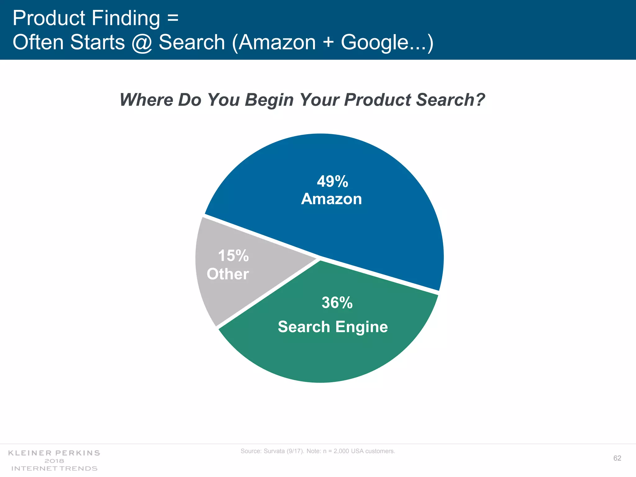 62
Product Finding =
Often Starts @ Search (Amazon + Google...)
49%
36%
15%
Where Do You Begin Your Product Search?
Source: Survata (9/17). Note: n = 2,000 USA customers.
Amazon
Search Engine
Other
 