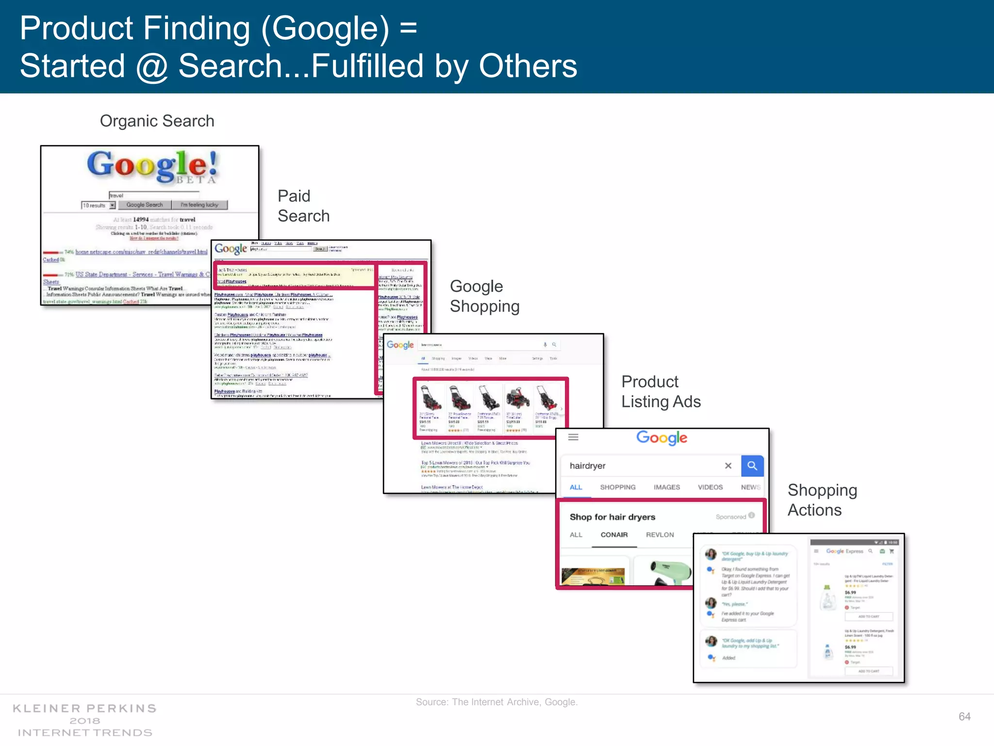 64
Product Finding (Google) =
Started @ Search...Fulfilled by Others
Organic Search
Paid
Search
Google
Shopping
Product
Listing Ads
Shopping
Actions
Source: The Internet Archive, Google.
 