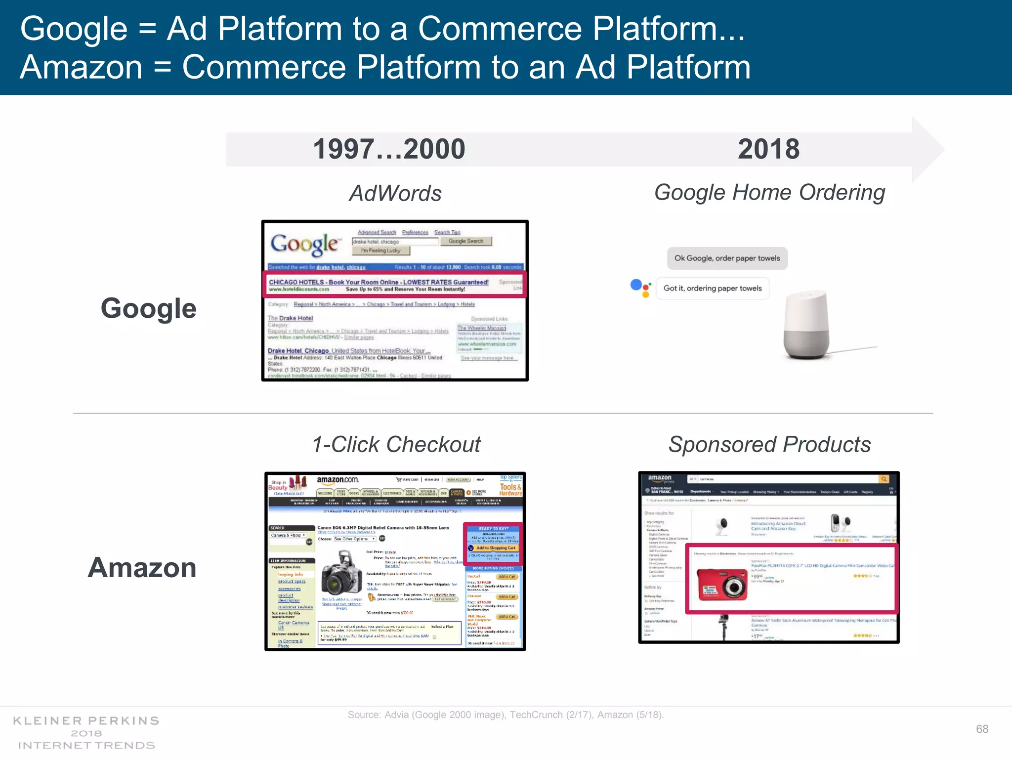 68
Google = Ad Platform to a Commerce Platform...
Amazon = Commerce Platform to an Ad Platform
Source: Advia (Google 2000 image), TechCrunch (2/17), Amazon (5/18).
AdWords
Sponsored Products1-Click Checkout
Google
Amazon
Google Home Ordering
1997…2000 2018
 