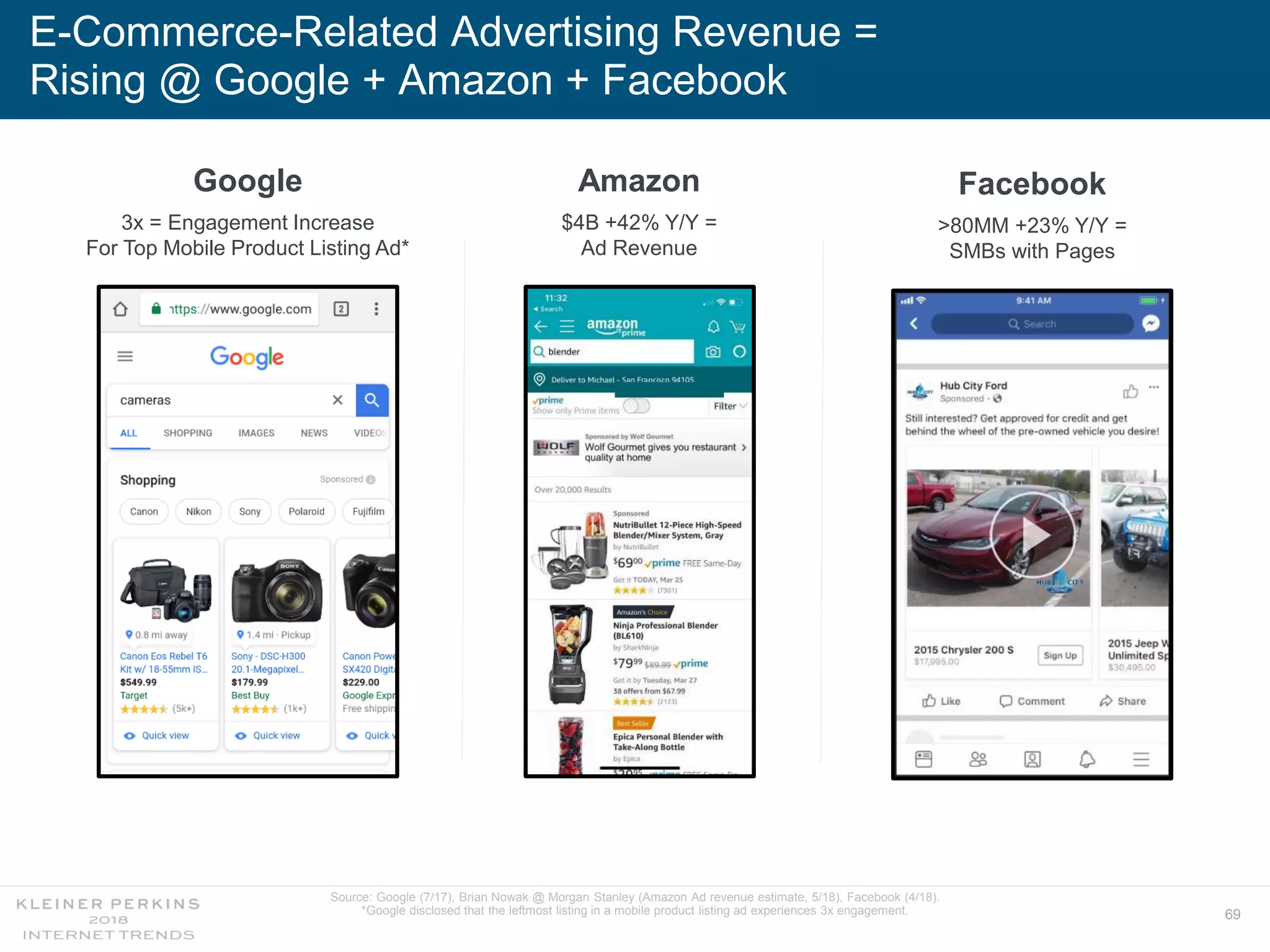 69
E-Commerce-Related Advertising Revenue =
Rising @ Google + Amazon + Facebook
Amazon
$4B +42% Y/Y =
Ad Revenue
Google
3x = Engagement Increase
For Top Mobile Product Listing Ad*
Facebook
>80MM +23% Y/Y =
SMBs with Pages
Source: Google (7/17), Brian Nowak @ Morgan Stanley (Amazon Ad revenue estimate, 5/18), Facebook (4/18).
*Google disclosed that the leftmost listing in a mobile product listing ad experiences 3x engagement.
 