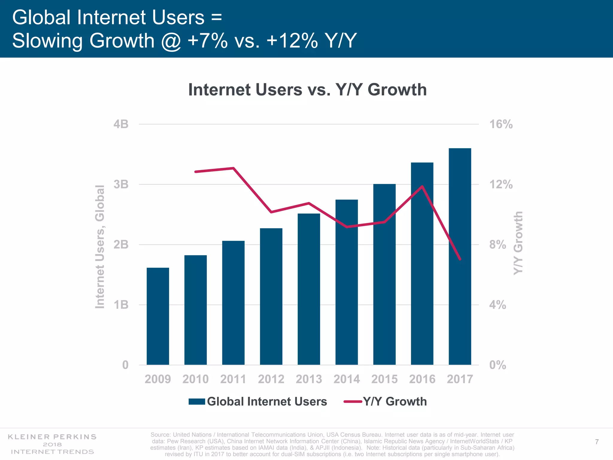 7
Source: United Nations / International Telecommunications Union, USA Census Bureau. Internet user data is as of mid-year. Internet user
data: Pew Research (USA), China Internet Network Information Center (China), Islamic Republic News Agency / InternetWorldStats / KP
estimates (Iran), KP estimates based on IAMAI data (India), & APJII (Indonesia). Note: Historical data (particularly in Sub-Saharan Africa)
revised by ITU in 2017 to better account for dual-SIM subscriptions (i.e. two Internet subscriptions per single smartphone user).
Global Internet Users =
Slowing Growth @ +7% vs. +12% Y/Y
0%
4%
8%
12%
16%
0
1B
2B
3B
4B
2009 2010 2011 2012 2013 2014 2015 2016 2017
Y/YGrowth
InternetUsers,Global
Global Internet Users Y/Y Growth
Internet Users vs. Y/Y Growth
 
