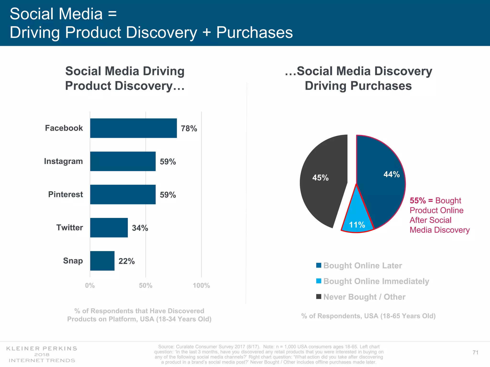 71
Social Media =
Driving Product Discovery + Purchases
Source: Curalate Consumer Survey 2017 (8/17). Note: n = 1,000 USA consumers ages 18-65. Left chart
question: ‘In the last 3 months, have you discovered any retail products that you were interested in buying on
any of the following social media channels?’ Right chart question: ‘What action did you take after discovering
a product in a brand’s social media post?’ Never Bought / Other includes offline purchases made later.
…Social Media Discovery
Driving Purchases
44%
11%
45%
55% = Bought
Product Online
After Social
Media Discovery
Social Media Driving
Product Discovery…
22%
34%
59%
59%
78%
0% 50% 100%
Snap
Twitter
Pinterest
Instagram
Facebook
% of Respondents, USA (18-65 Years Old)
% of Respondents that Have Discovered
Products on Platform, USA (18-34 Years Old)
Bought Online Later
Bought Online Immediately
Never Bought / Other
 